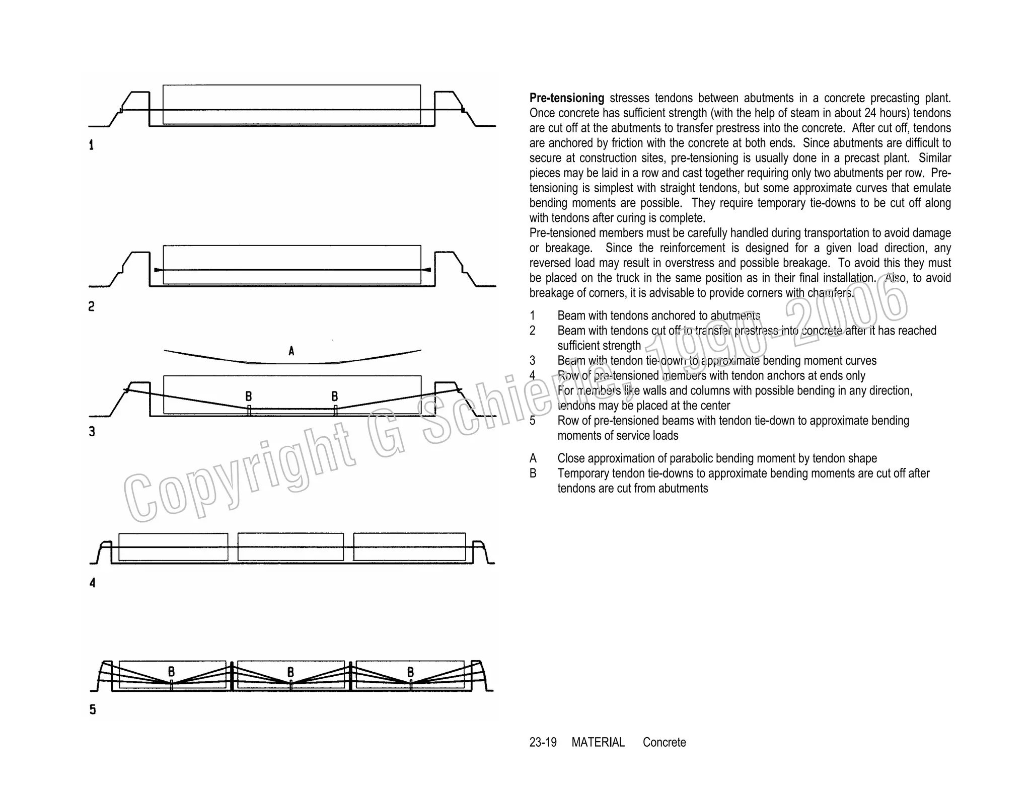 Pre-tensioning stresses tendons between abutments in a concrete precasting plant.
Once concrete has sufficient strength (with the help of steam in about 24 hours) tendons
are cut off at the abutments to transfer prestress into the concrete. After cut off, tendons
are anchored by friction with the concrete at both ends. Since abutments are difficult to
secure at construction sites, pre-tensioning is usually done in a precast plant. Similar
pieces may be laid in a row and cast together requiring only two abutments per row. Pretensioning is simplest with straight tendons, but some approximate curves that emulate
bending moments are possible. They require temporary tie-downs to be cut off along
with tendons after curing is complete.
Pre-tensioned members must be carefully handled during transportation to avoid damage
or breakage. Since the reinforcement is designed for a given load direction, any
reversed load may result in overstress and possible breakage. To avoid this they must
be placed on the truck in the same position as in their final installation. Also, to avoid
breakage of corners, it is advisable to provide corners with chamfers.
1
2

, 19
erle
chi
GS
t
3
4

righ
opy

C

006
0-2
9

Beam with tendons anchored to abutments
Beam with tendons cut off to transfer prestress into concrete after it has reached
sufficient strength
Beam with tendon tie-down to approximate bending moment curves
Row of pre-tensioned members with tendon anchors at ends only
For members like walls and columns with possible bending in any direction,
tendons may be placed at the center
Row of pre-tensioned beams with tendon tie-down to approximate bending
moments of service loads

5

A
B

23-19

Close approximation of parabolic bending moment by tendon shape
Temporary tendon tie-downs to approximate bending moments are cut off after
tendons are cut from abutments

MATERIAL

Concrete

 