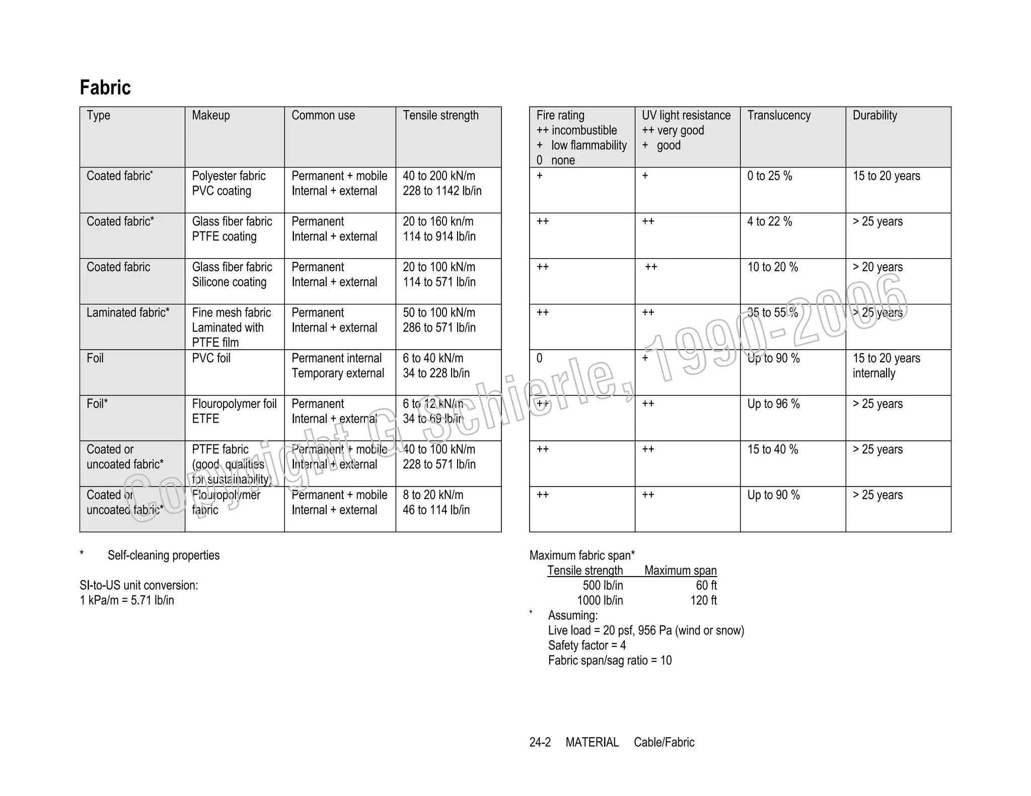 Fabric
Type

Makeup

Common use

Tensile strength

Coated fabric*

Polyester fabric
PVC coating

Permanent + mobile
Internal + external

40 to 200 kN/m
228 to 1142 lb/in

Coated fabric*

Glass fiber fabric
PTFE coating

Permanent
Internal + external

Coated fabric

Glass fiber fabric
Silicone coating

Laminated fabric*

Foil*

Translucency

Durability

+

0 to 25 %

15 to 20 years

20 to 160 kn/m
114 to 914 lb/in

++

++

4 to 22 %

> 25 years

Permanent
Internal + external

20 to 100 kN/m
114 to 571 lb/in

++

++

10 to 20 %

> 20 years

Fine mesh fabric
Laminated with
PTFE film
PVC foil

Permanent
Internal + external

50 to 100 kN/m
286 to 571 lb/in

++

++

35 to 55 %

> 25 years

Permanent internal
Temporary external

6 to 40 kN/m
34 to 228 lb/in

0

Up to 90 %

15 to 20 years
internally

Permanent
Internal + external

6 to 12 kN/m
34 to 69 lb/in

++

++

Up to 96 %

> 25 years

PTFE fabric
(good qualities
for sustainability)
Flouropolymer
fabric

Permanent + mobile
Internal + external

40 to 100 kN/m
228 to 571 lb/in

++

++

15 to 40 %

> 25 years

Permanent + mobile
Internal + external

8 to 20 kN/m
46 to 114 lb/in

++

++

Up to 90 %

> 25 years

ht G
yrig
op

Coated or
uncoated fabric*

C

Coated or
uncoated fabric*
*

UV light resistance
++ very good
+ good

Flouropolymer foil
ETFE

Foil

Fire rating
++ incombustible
+ low flammability
0 none
+

Self-cleaning properties

SI-to-US unit conversion:
1 kPa/m = 5.71 lb/in

006
0-2

99
le, 1

ier
Sch

+

Maximum fabric span*
Tensile strength
Maximum span
500 lb/in
60 ft
1000 lb/in
120 ft
*
Assuming:
Live load = 20 psf, 956 Pa (wind or snow)
Safety factor = 4
Fabric span/sag ratio = 10

24-2

MATERIAL

Cable/Fabric

 