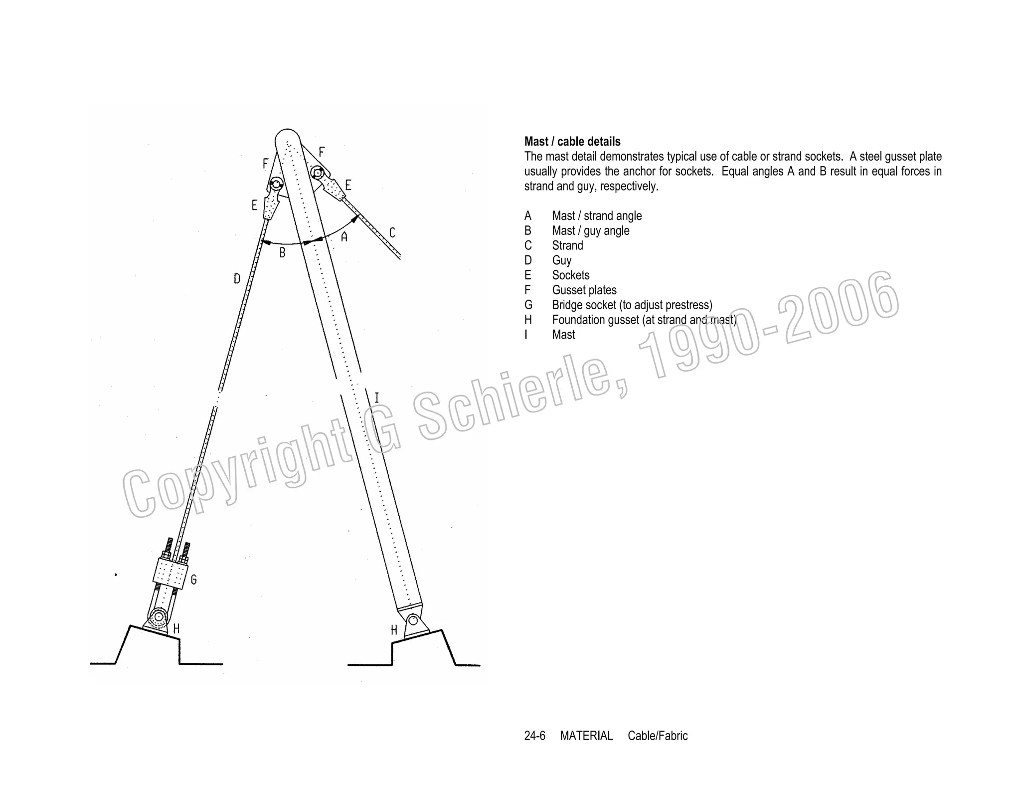Mast / cable details
The mast detail demonstrates typical use of cable or strand sockets. A steel gusset plate
usually provides the anchor for sockets. Equal angles A and B result in equal forces in
strand and guy, respectively.
A
B
C
D
E
F
G
H
I

Mast / strand angle
Mast / guy angle
Strand
Guy
Sockets
Gusset plates
Bridge socket (to adjust prestress)
Foundation gusset (at strand and mast)
Mast

006
0-2
9

, 19
erle
chi
GS
t

C

righ
opy

24-6

MATERIAL

Cable/Fabric

 