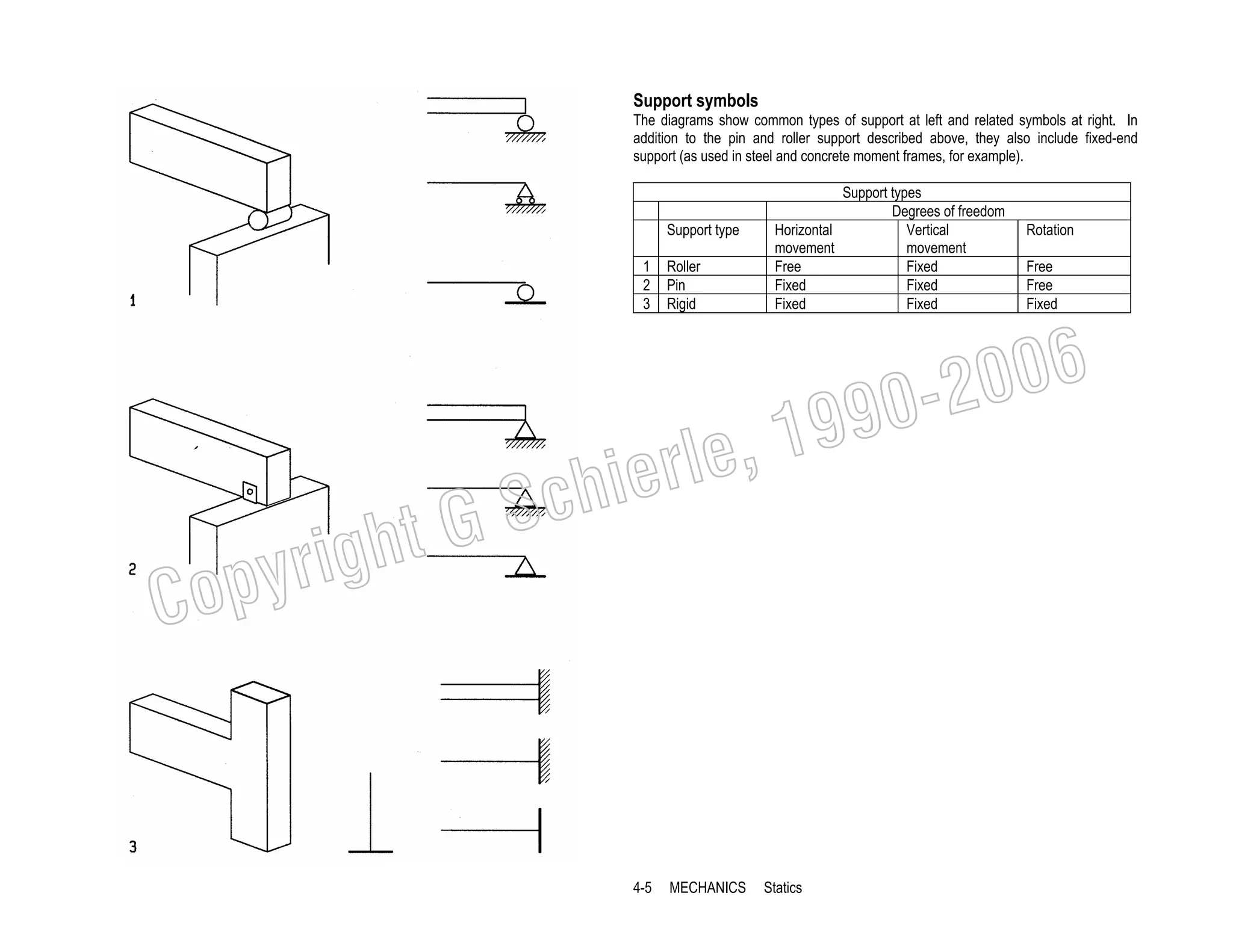 Support symbols
The diagrams show common types of support at left and related symbols at right. In
addition to the pin and roller support described above, they also include fixed-end
support (as used in steel and concrete moment frames, for example).

Support type
1
2
3

Roller
Pin
Rigid

Support types
Degrees of freedom
Horizontal
Vertical
movement
movement
Free
Fixed
Fixed
Fixed
Fixed
Fixed

Rotation
Free
Free
Fixed

006
0-2
9

, 19
erle
chi
GS
t

C

righ
opy

4-5

MECHANICS

Statics

 