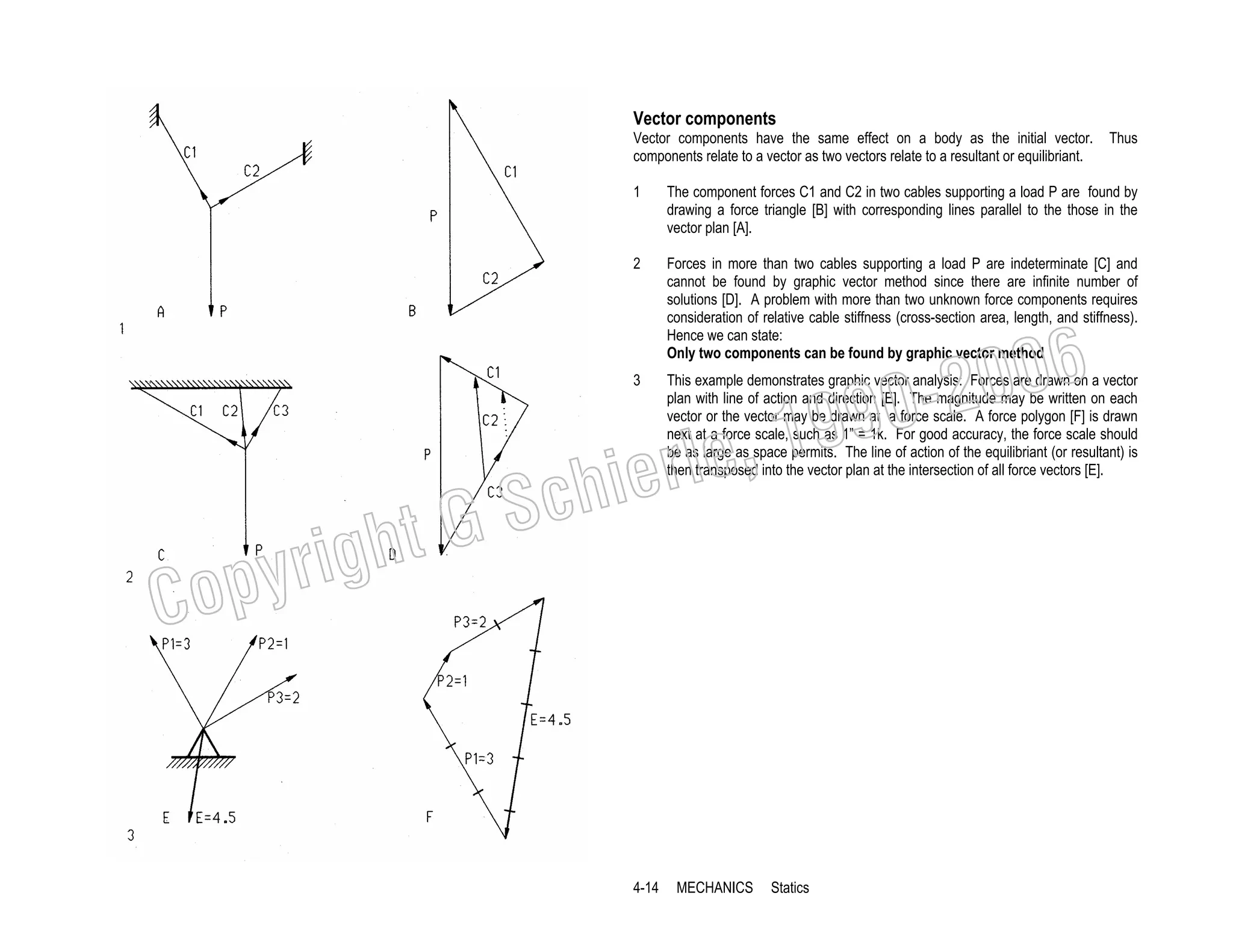 Vector components
Vector components have the same effect on a body as the initial vector.
components relate to a vector as two vectors relate to a resultant or equilibriant.

Thus

1

The component forces C1 and C2 in two cables supporting a load P are found by
drawing a force triangle [B] with corresponding lines parallel to the those in the
vector plan [A].

2

Forces in more than two cables supporting a load P are indeterminate [C] and
cannot be found by graphic vector method since there are infinite number of
solutions [D]. A problem with more than two unknown force components requires
consideration of relative cable stiffness (cross-section area, length, and stiffness).
Hence we can state:
Only two components can be found by graphic vector method

3

This example demonstrates graphic vector analysis: Forces are drawn on a vector
plan with line of action and direction [E]. The magnitude may be written on each
vector or the vector may be drawn at a force scale. A force polygon [F] is drawn
next at a force scale, such as 1” = 1k. For good accuracy, the force scale should
be as large as space permits. The line of action of the equilibriant (or resultant) is
then transposed into the vector plan at the intersection of all force vectors [E].

006
0-2
9

, 19
erle
chi
GS
t

C

righ
opy

4-14

MECHANICS

Statics

 