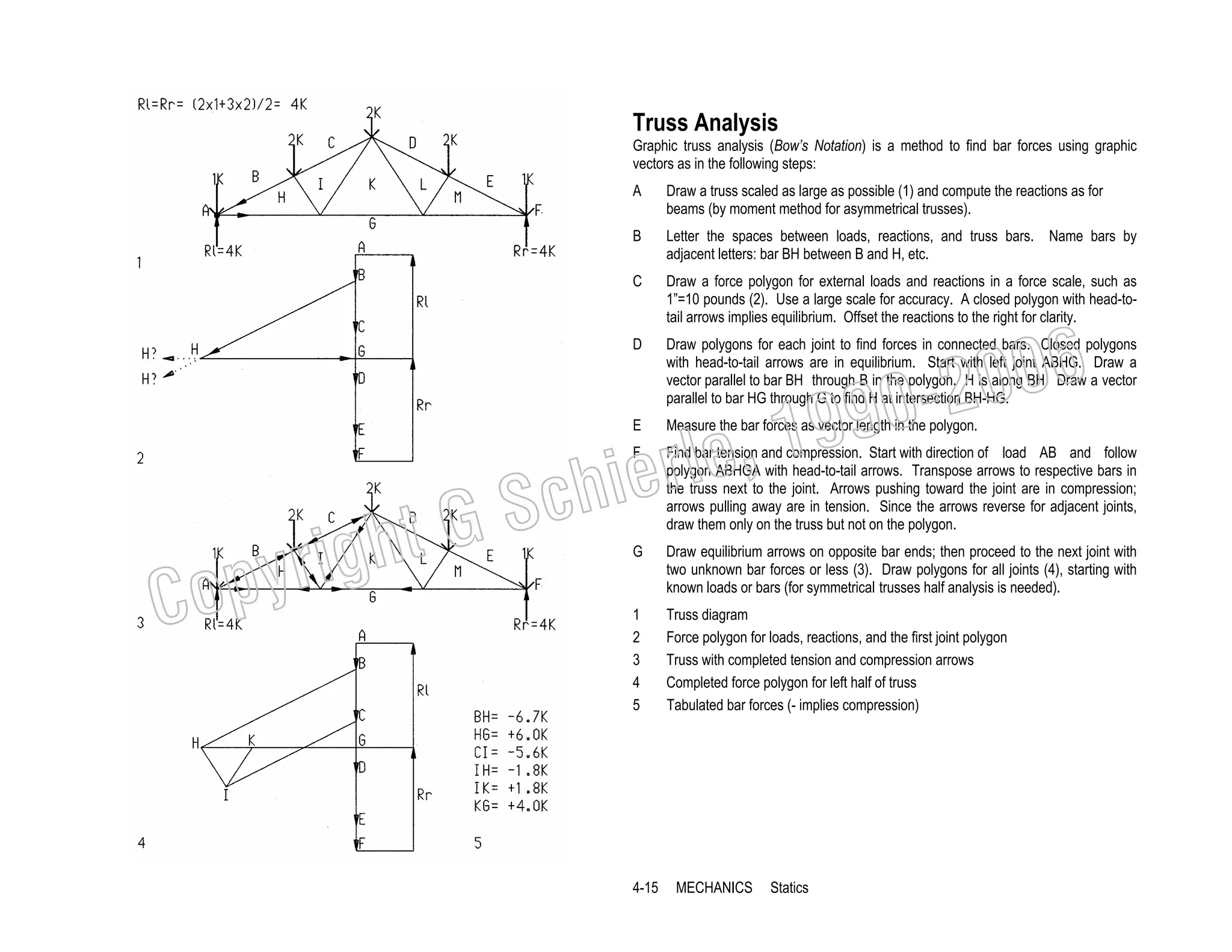 Truss Analysis
Graphic truss analysis (Bow’s Notation) is a method to find bar forces using graphic
vectors as in the following steps:
A

Draw a truss scaled as large as possible (1) and compute the reactions as for
beams (by moment method for asymmetrical trusses).

B

Letter the spaces between loads, reactions, and truss bars. Name bars by
adjacent letters: bar BH between B and H, etc.

C

Draw a force polygon for external loads and reactions in a force scale, such as
1”=10 pounds (2). Use a large scale for accuracy. A closed polygon with head-totail arrows implies equilibrium. Offset the reactions to the right for clarity.

D

Draw polygons for each joint to find forces in connected bars. Closed polygons
with head-to-tail arrows are in equilibrium. Start with left joint ABHG. Draw a
vector parallel to bar BH through B in the polygon. H is along BH. Draw a vector
parallel to bar HG through G to find H at intersection BH-HG.

006
0-2
9

, 19
erle
chi
GS
t
E
F

C

righ
opy

Measure the bar forces as vector length in the polygon.

Find bar tension and compression. Start with direction of load AB and follow
polygon ABHGA with head-to-tail arrows. Transpose arrows to respective bars in
the truss next to the joint. Arrows pushing toward the joint are in compression;
arrows pulling away are in tension. Since the arrows reverse for adjacent joints,
draw them only on the truss but not on the polygon.

G

Draw equilibrium arrows on opposite bar ends; then proceed to the next joint with
two unknown bar forces or less (3). Draw polygons for all joints (4), starting with
known loads or bars (for symmetrical trusses half analysis is needed).

1
2
3
4
5

Truss diagram
Force polygon for loads, reactions, and the first joint polygon
Truss with completed tension and compression arrows
Completed force polygon for left half of truss
Tabulated bar forces (- implies compression)

4-15

MECHANICS

Statics

 