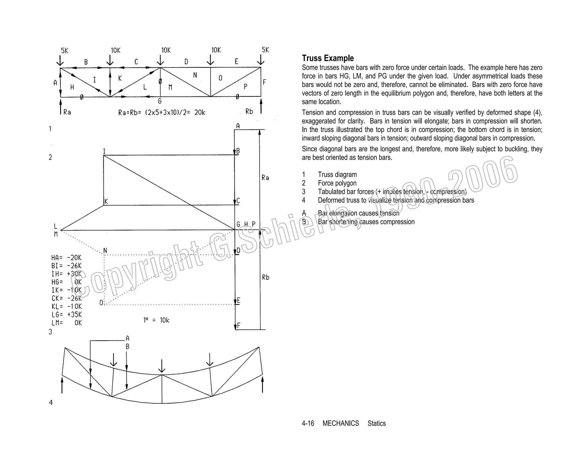Truss Example
Some trusses have bars with zero force under certain loads. The example here has zero
force in bars HG, LM, and PG under the given load. Under asymmetrical loads these
bars would not be zero and, therefore, cannot be eliminated. Bars with zero force have
vectors of zero length in the equilibrium polygon and, therefore, have both letters at the
same location.
Tension and compression in truss bars can be visually verified by deformed shape (4),
exaggerated for clarity. Bars in tension will elongate; bars in compression will shorten.
In the truss illustrated the top chord is in compression; the bottom chord is in tension;
inward sloping diagonal bars in tension; outward sloping diagonal bars in compression.
Since diagonal bars are the longest and, therefore, more likely subject to buckling, they
are best oriented as tension bars.

006
0-2
9

1
2
3
4

Truss diagram
Force polygon
Tabulated bar forces (+ implies tension, - compression)
Deformed truss to visualize tension and compression bars

A
B

Bar elongation causes tension
Bar shortening causes compression

, 19
erle
chi
GS
t

C

righ
opy

4-16

MECHANICS

Statics

 