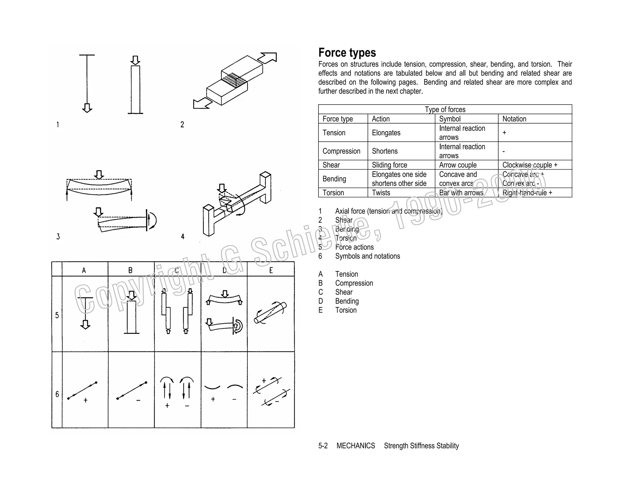 Force types
Forces on structures include tension, compression, shear, bending, and torsion. Their
effects and notations are tabulated below and all but bending and related shear are
described on the following pages. Bending and related shear are more complex and
further described in the next chapter.
Force type
Tension
Compression
Shear
Bending
Torsion

Notation
+
-

006
0-2
9

, 19
erle
chi
GS
t

righ
opy

C

Type of forces
Symbol
Internal reaction
Elongates
arrows
Internal reaction
Shortens
arrows
Sliding force
Arrow couple
Elongates one side
Concave and
shortens other side
convex arcs
Twists
Bar with arrows

Action

1
2
3
4
5
6

Axial force (tension and compression)
Shear
Bending
Torsion
Force actions
Symbols and notations

A
B
C
D
E

Tension
Compression
Shear
Bending
Torsion

5-2

MECHANICS

Strength Stiffness Stability

Clockwise couple +
Concave arc +
Convex arc Right-hand-rule +

 