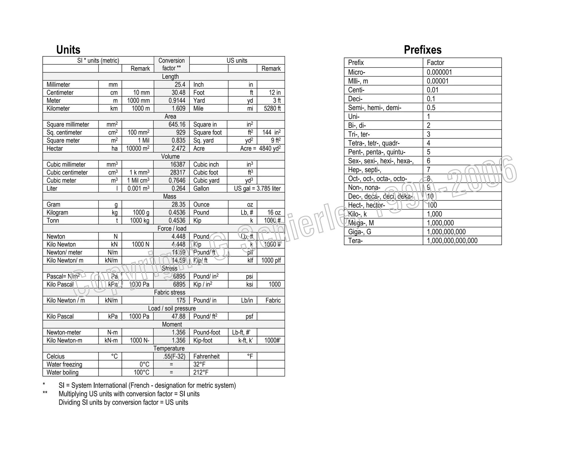 Units

Prefixes

SI * units (metric)
Millimeter
Centimeter
Meter
Kilometer

mm
cm
m
km

Square millimeter
Sq. centimeter
Square meter
Hectar

mm2
cm2
m2
ha

Cubic millimeter
Cubic centimeter
Cubic meter
Liter

mm3
cm3
m3
l

Gram
Kilogram
Tonn

g
kg
t

Newton
Kilo Newton
Newton/ meter
Kilo Newton/ m

Kilo Newton / m
Kilo Pascal

Pa
kPa

kN/m
kPa

Newton-meter
Kilo Newton-m

N-m
kN-m

Celcius
Water freezing
Water boiling

°C

*
**

Prefix
MicroMIli-, m
CentiDeciSemi-, hemi-, demiUniBi-, diTri-, terTetra-, tetr-, quadrPent-, penta-, quintuSex-, sexi-, hexi-, hexa-,
Hep-, septi-,
Oct-, oct-, octa-, octoNon-, nonaDec-, deca-, deci, dekaHect-, hectorKilo-, k
Mega-, M
Giga-, G
Tera-

SI = System International (French - designation for metric system)
Multiplying US units with conversion factor = SI units
Dividing SI units by conversion factor = US units

Factor
0.000001
0.00001
0.01
0.1
0.5
1
2
3
4
5
6
7
8
9
10
100
1,000
1,000,000
1,000,000,000
1,000,000,000,000

006
0-2
9

, 19
erle
chi
GS
t

righ
opy

C

Pascal= N/m2
Kilo Pascal

N
kN
N/m
kN/m

Conversion
US units
factor **
Remark
Remark
Length
25.4 Inch
in
10 mm
30.48 Foot
ft
12 in
1000 mm
0.9144 Yard
yd
3 ft
1000 m
1.609 Mile
mi
5280 ft
Area
645.16 Square in
in2
100 mm2
929 Square foot
ft2 144 in2
1 Mil
0.835 Sq. yard
yd2
9 ft2
10000 m2
2.472 Acre
Acre = 4840 yd2
Volume
16387 Cubic inch
in3
1 k mm3
28317 Cubic foot
ft3
1 Mil cm3
0.7646 Cubic yard
yd3
0.001 m3
0.264 Gallon
US gal = 3.785 liter
Mass
28.35 Ounce
oz
1000 g
0.4536 Pound
Lb, #
16 oz
1000 kg
0.4536 Kip
k
1000 #
Force / load
4.448 Pound
Lb, #
1000 N
4.448 Kip
k
1000 #
14.59 Pound/ ft
plf
14.59 Kip/ ft
klf 1000 plf
Stress
6895 Pound/ in2
psi
1000 Pa
6895 Kip / in2
ksi
1000
Fabric stress
175 Pound/ in
Lb/in
Fabric
Load / soil pressure
1000 Pa
47.88 Pound/ ft2
psf
Moment
1.356 Pound-foot
Lb-ft, #’
1000 N1.356 Kip-foot
k-ft, k’
1000#’
Temperature
.55(F-32) Fahrenheit
°F
0°C
=
32°F
100°C
=
212°F

 