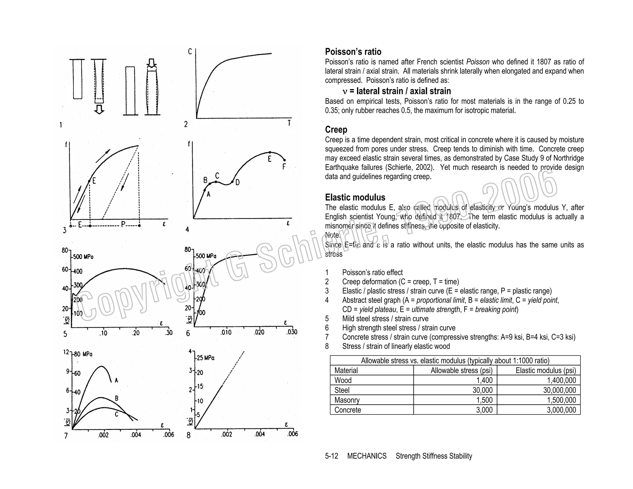 Poisson’s ratio
Poisson’s ratio is named after French scientist Poisson who defined it 1807 as ratio of
lateral strain / axial strain. All materials shrink laterally when elongated and expand when
compressed. Poisson’s ratio is defined as:

ν = lateral strain / axial strain

Based on empirical tests, Poisson’s ratio for most materials is in the range of 0.25 to
0.35; only rubber reaches 0.5, the maximum for isotropic material.

Creep
Creep is a time dependent strain, most critical in concrete where it is caused by moisture
squeezed from pores under stress. Creep tends to diminish with time. Concrete creep
may exceed elastic strain several times, as demonstrated by Case Study 9 of Northridge
Earthquake failures (Schierle, 2002). Yet much research is needed to provide design
data and guidelines regarding creep.

Elastic modulus

, 19
erle
chi
GS
t

righ
opy

C

006
0-2
9

The elastic modulus E, also called modulus of elasticity or Young’s modulus Y, after
English scientist Young, who defined it 1807. The term elastic modulus is actually a
misnomer since it defines stiffness, the opposite of elasticity.
Note:
Since E=f/ε and ε is a ratio without units, the elastic modulus has the same units as
stress
1
2
3
4

Poisson’s ratio effect
Creep deformation (C = creep, T = time)
Elastic / plastic stress / strain curve (E = elastic range, P = plastic range)
Abstract steel graph (A = proportional limit, B = elastic limit, C = yield point,
CD = yield plateau, E = ultimate strength, F = breaking point)
Mild steel stress / strain curve
High strength steel stress / strain curve
Concrete stress / strain curve (compressive strengths: A=9 ksi, B=4 ksi, C=3 ksi)
Stress / strain of linearly elastic wood

5
6
7
8

Allowable stress vs. elastic modulus (typically about 1:1000 ratio)
Material
Allowable stress (psi)
Elastic modulus (psi)
Wood
1,400
1,400,000
Steel
30,000
30,000,000
Masonry
1,500
1,500,000
Concrete
3,000
3,000,000

5-12

MECHANICS

Strength Stiffness Stability

 
