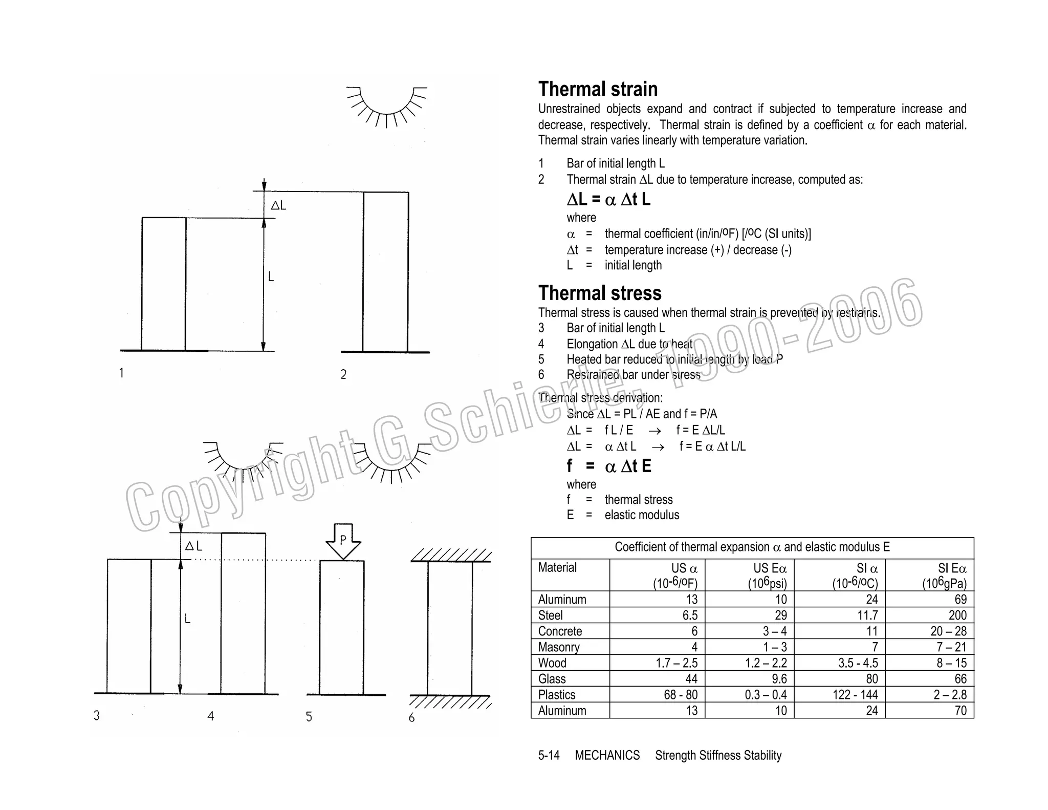 Thermal strain
Unrestrained objects expand and contract if subjected to temperature increase and
decrease, respectively. Thermal strain is defined by a coefficient α for each material.
Thermal strain varies linearly with temperature variation.
1
2

Bar of initial length L
Thermal strain ∆L due to temperature increase, computed as:

∆L = α ∆t L

where
α = thermal coefficient (in/in/oF) [/oC (SI units)]
∆t = temperature increase (+) / decrease (-)
L = initial length

006
0-2
9

Thermal stress

Thermal stress is caused when thermal strain is prevented by restrains.
3
Bar of initial length L
4
Elongation ∆L due to heat
5
Heated bar reduced to initial length by load P
6
Restrained bar under stress

C

righ
opy

, 19
erle
chi
GS
t

Thermal stress derivation:
Since ∆L = PL / AE and f = P/A
∆L = f L / E → f = E ∆L/L
∆L = α ∆t L → f = E α ∆t L/L

f = α ∆t E

where
f = thermal stress
E = elastic modulus

Coefficient of thermal expansion α and elastic modulus E

Aluminum
Steel
Concrete
Masonry
Wood
Glass
Plastics
Aluminum

US α
(10-6/oF)
13
6.5
6
4
1.7 – 2.5
44
68 - 80
13

5-14

Strength Stiffness Stability

Material

MECHANICS

US Eα
(106psi)
10
29
3–4
1–3
1.2 – 2.2
9.6
0.3 – 0.4
10

SI α
(10-6/oC)
24
11.7
11
7
3.5 - 4.5
80
122 - 144
24

SI Eα
(106gPa)
69
200
20 – 28
7 – 21
8 – 15
66
2 – 2.8
70

 