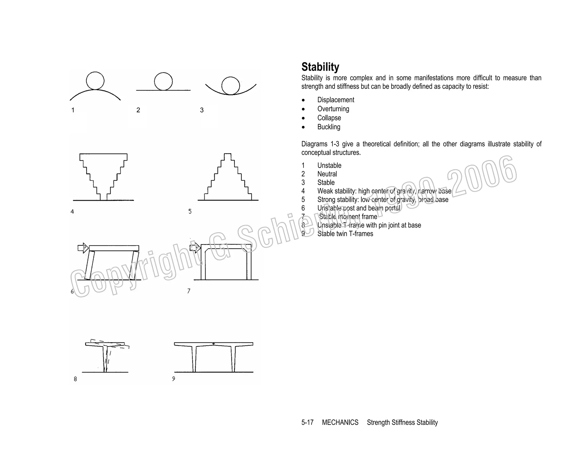 Stability
Stability is more complex and in some manifestations more difficult to measure than
strength and stiffness but can be broadly defined as capacity to resist:
1

2

3

•
•
•
•

Displacement
Overturning
Collapse
Buckling

Diagrams 1-3 give a theoretical definition; all the other diagrams illustrate stability of
conceptual structures.

006
0-2
9

Unstable
Neutral
Stable
Weak stability: high center of gravity, narrow base
Strong stability: low center of gravity, broad base
Unstable post and beam portal
Stable moment frame
Unstable T-frame with pin joint at base
Stable twin T-frames

, 19
erle
chi
GS
t

righ
opy

C

1
2
3
4
5
6
7
8
9

5-17

MECHANICS

Strength Stiffness Stability

 