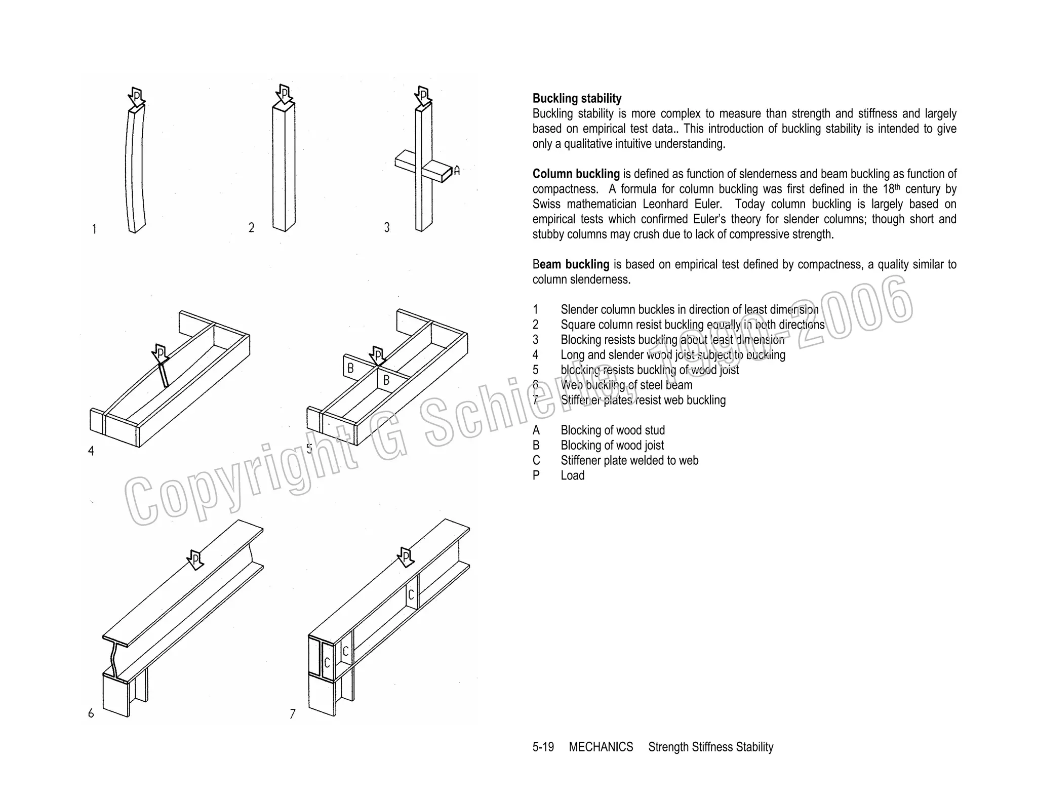 Buckling stability
Buckling stability is more complex to measure than strength and stiffness and largely
based on empirical test data.. This introduction of buckling stability is intended to give
only a qualitative intuitive understanding.
Column buckling is defined as function of slenderness and beam buckling as function of
compactness. A formula for column buckling was first defined in the 18th century by
Swiss mathematician Leonhard Euler. Today column buckling is largely based on
empirical tests which confirmed Euler’s theory for slender columns; though short and
stubby columns may crush due to lack of compressive strength.
Beam buckling is based on empirical test defined by compactness, a quality similar to
column slenderness.

006
0-2
9

1
2
3
4
5
6
7

A
B
C
P

Blocking of wood stud
Blocking of wood joist
Stiffener plate welded to web
Load

, 19
erle
chi
GS
t

righ
opy

C

Slender column buckles in direction of least dimension
Square column resist buckling equally in both directions
Blocking resists buckling about least dimension
Long and slender wood joist subject to buckling
blocking resists buckling of wood joist
Web buckling of steel beam
Stiffener plates resist web buckling

5-19

MECHANICS

Strength Stiffness Stability

 