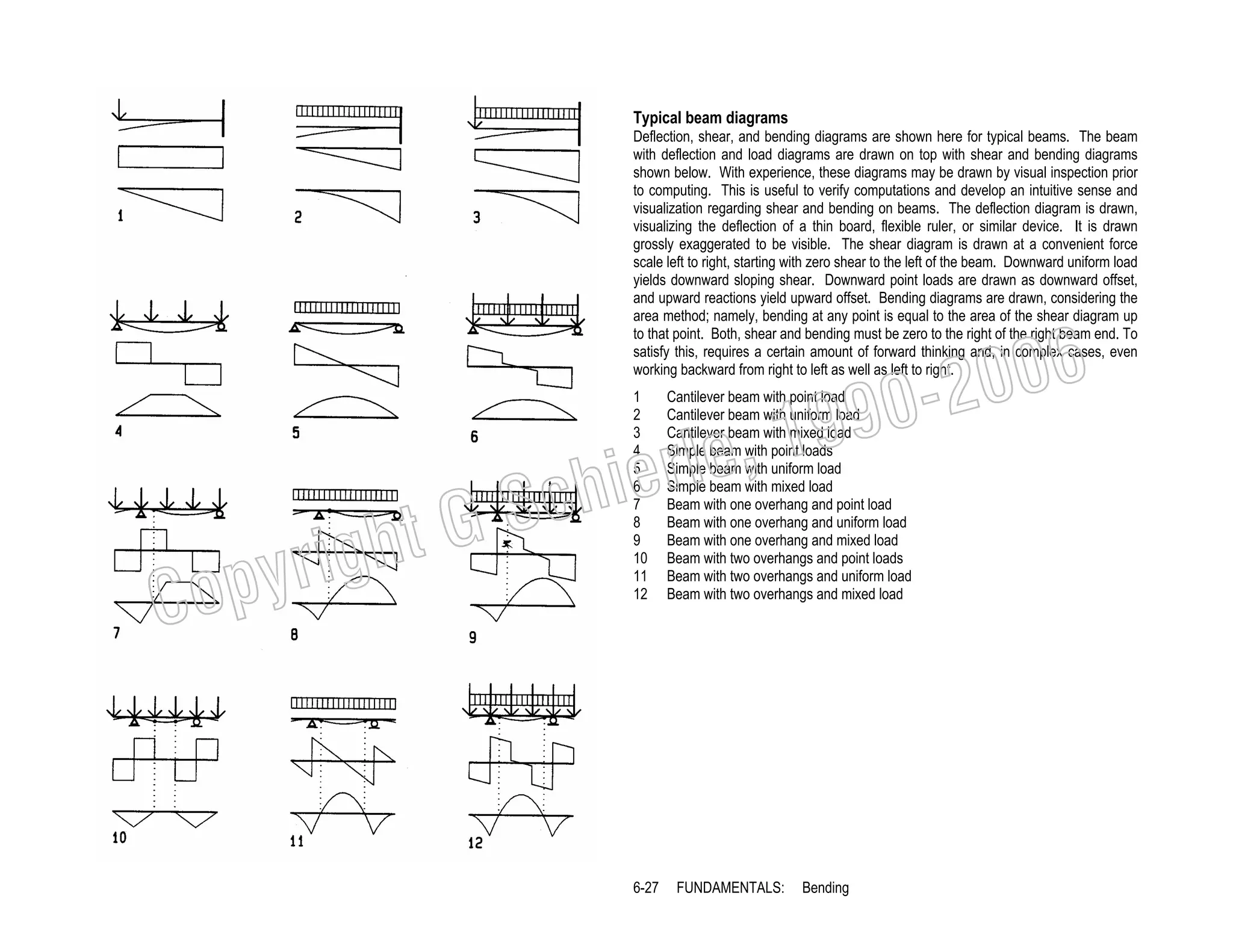 Typical beam diagrams
Deflection, shear, and bending diagrams are shown here for typical beams. The beam
with deflection and load diagrams are drawn on top with shear and bending diagrams
shown below. With experience, these diagrams may be drawn by visual inspection prior
to computing. This is useful to verify computations and develop an intuitive sense and
visualization regarding shear and bending on beams. The deflection diagram is drawn,
visualizing the deflection of a thin board, flexible ruler, or similar device. It is drawn
grossly exaggerated to be visible. The shear diagram is drawn at a convenient force
scale left to right, starting with zero shear to the left of the beam. Downward uniform load
yields downward sloping shear. Downward point loads are drawn as downward offset,
and upward reactions yield upward offset. Bending diagrams are drawn, considering the
area method; namely, bending at any point is equal to the area of the shear diagram up
to that point. Both, shear and bending must be zero to the right of the right beam end. To
satisfy this, requires a certain amount of forward thinking and, in complex cases, even
working backward from right to left as well as left to right.

righ
opy

C

006
0-2
9

, 19
erle
chi
GS
t
1
2
3
4
5
6
7
8
9
10
11
12

6-27

Cantilever beam with point load
Cantilever beam with uniform load
Cantilever beam with mixed load
Simple beam with point loads
Simple beam with uniform load
Simple beam with mixed load
Beam with one overhang and point load
Beam with one overhang and uniform load
Beam with one overhang and mixed load
Beam with two overhangs and point loads
Beam with two overhangs and uniform load
Beam with two overhangs and mixed load

FUNDAMENTALS:

Bending

 
