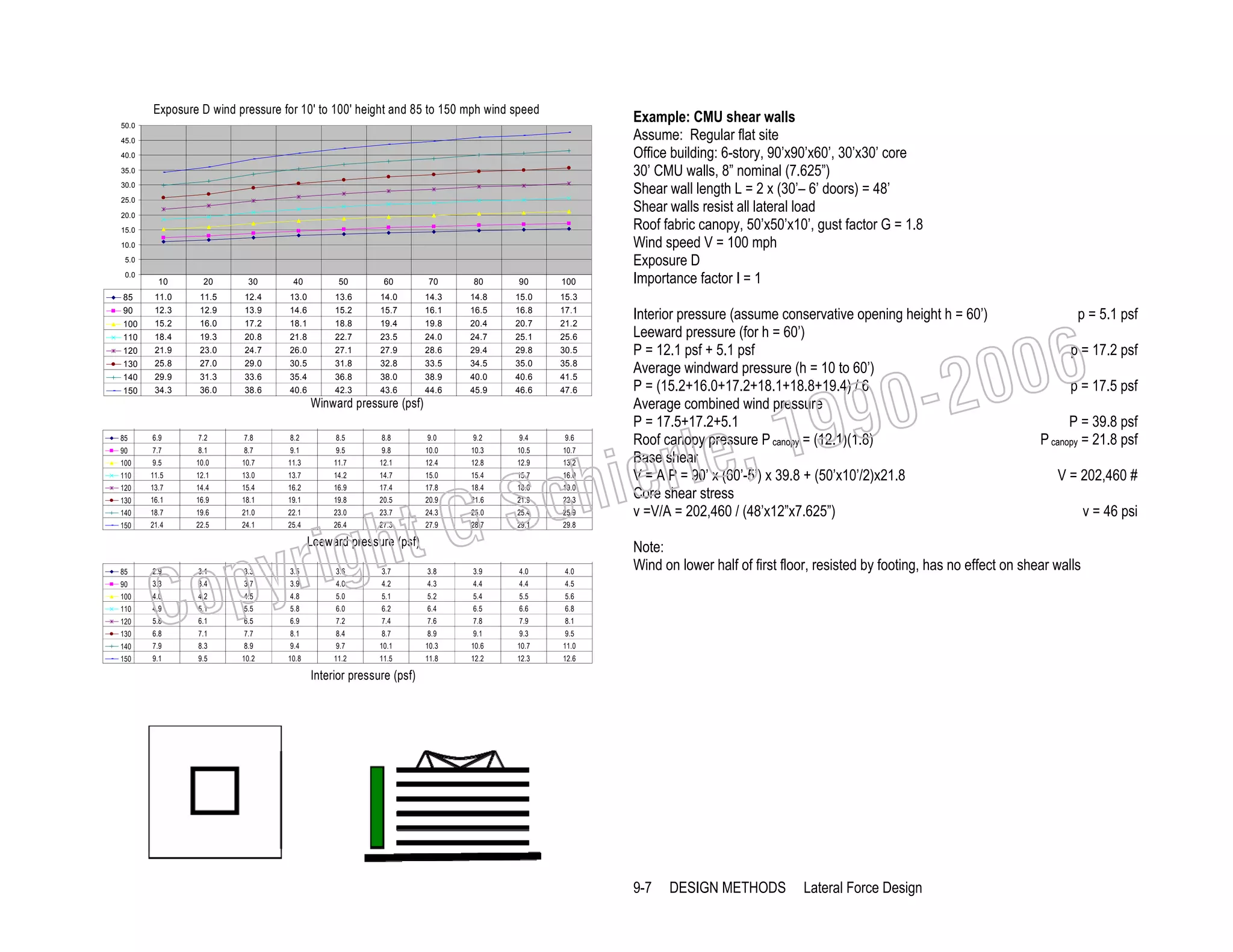Exposure D wind pressure for 10' to 100' height and 85 to 150 mph wind speed
50.0
45.0
40.0
35.0
30.0
25.0
20.0
15.0
10.0
5.0
0.0

10

20

30

40

50

60

70

80

90

100

11.0

11.5

12.4

13.0

13.6

14.0

14.3

14.8

15.0

15.3

100

12.3
15.2

12.9
16.0

13.9
17.2

14.6
18.1

15.2
18.8

15.7
19.4

16.1
19.8

16.5
20.4

16.8
20.7

17.1
21.2

110

18.4

19.3

20.8

21.8

22.7

23.5

24.0

24.7

25.1

25.6

120
130

21.9

23.0

24.7

26.0

27.1

27.9

28.6

29.4

29.8

30.5

140

25.8
29.9

27.0
31.3

29.0
33.6

30.5
35.4

31.8
36.8

32.8
38.0

33.5
38.9

34.5
40.0

35.0
40.6

35.8
41.5

150

34.3

36.0

38.6

40.6

42.3

43.6

44.6

45.9

46.6

47.6

9.0

9.2

9.4

9.6

10.0

10.3

10.5

10.7

12.4

12.8

12.9

13.2

15.0

15.4

15.7

16.0

17.8

18.4

18.6

19.0

20.9

21.6

21.9

22.3

24.3

25.0

25.4

25.9

27.9

28.7

29.1

Example: CMU shear walls
Assume: Regular flat site
Office building: 6-story, 90’x90’x60’, 30’x30’ core
30’ CMU walls, 8” nominal (7.625”)
Shear wall length L = 2 x (30’– 6’ doors) = 48’
Shear walls resist all lateral load
Roof fabric canopy, 50’x50’x10’, gust factor G = 1.8
Wind speed V = 100 mph
Exposure D
Importance factor I = 1

29.8

85
90

6.9

7.2

7.8

8.2

8.5

8.8

90

7.7

8.1

8.7

9.1

9.5

9.8

100

9.5

10.0

10.7

11.3

11.7

12.1

110

11.5

12.1

13.0

13.7

14.2

14.7

120

13.7

14.4

15.4

16.2

16.9

17.4

130

16.1

16.9

18.1

19.1

19.8

20.5

140

18.7

19.6

21.0

22.1

23.0

23.7

150

21.4

22.5

24.1

25.4

26.4

27.3

righ
opy

Leeward pressure (psf)

C

85

2.9

90

3.3

3.1

3.3

3.5

3.6

3.7

3.8

3.9

4.0

4.0

3.4

3.7

3.9

4.0

4.2

4.3

4.4

4.4

100

4.0

4.5

4.8

5.0

5.1

5.2

5.4

5.5

110

4.9

5.6

5.1

5.5

5.8

6.0

6.2

6.4

6.5

6.6

120

5.8

6.8

6.1

6.5

6.9

7.2

7.4

7.6

7.8

7.9

130

6.8

8.1

7.1

7.7

8.1

8.4

8.7

8.9

9.1

9.3

140

9.5

7.9

8.3

8.9

9.4

9.7

10.1

10.3

10.6

10.7

150

11.0

9.1

9.5

10.2

10.8

11.2

11.5

11.8

12.2

12.3

p = 17.2 psf

p = 17.5 psf

P = 39.8 psf
P canopy = 21.8 psf
V = 202,460 #

Note:
Wind on lower half of first floor, resisted by footing, has no effect on shear walls

4.5

4.2

p = 5.1 psf

006
0-2
9

, 19
erle
chi
GS
t

Winward pressure (psf)

85

Interior pressure (assume conservative opening height h = 60’)
Leeward pressure (for h = 60’)
P = 12.1 psf + 5.1 psf
Average windward pressure (h = 10 to 60’)
P = (15.2+16.0+17.2+18.1+18.8+19.4) / 6
Average combined wind pressure
P = 17.5+17.2+5.1
Roof canopy pressure P canopy = (12.1)(1.8)
Base shear
V = A P = 90’ x (60’-5’) x 39.8 + (50’x10’/2)x21.8
Core shear stress
v =V/A = 202,460 / (48’x12”x7.625”)

12.6

Interior pressure (psf)

9-7

DESIGN METHODS

Lateral Force Design

v = 46 psi

 