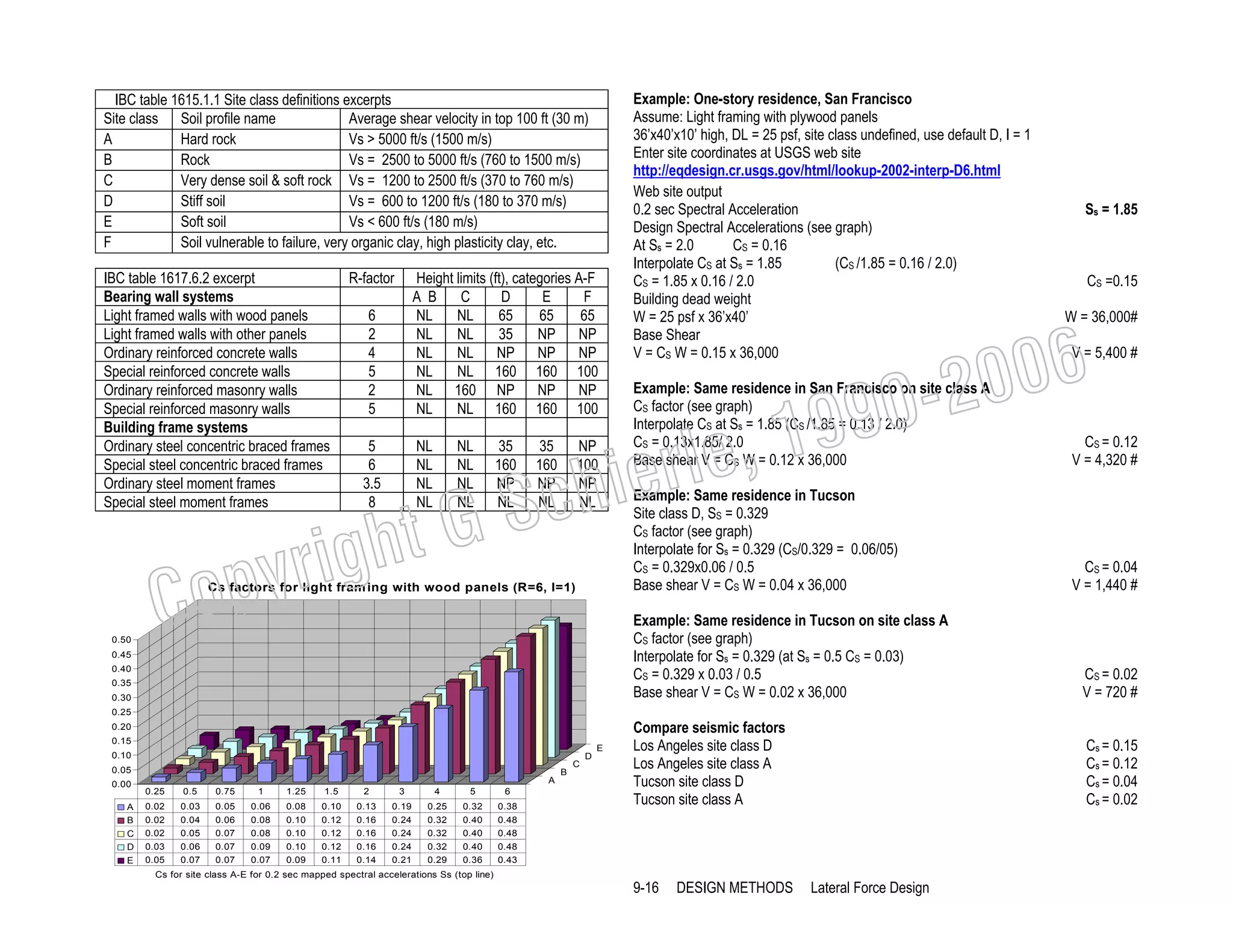IBC table 1615.1.1 Site class definitions excerpts
Site class Soil profile name
Average shear velocity in top 100 ft (30 m)
A
Hard rock
Vs > 5000 ft/s (1500 m/s)
B
Rock
Vs = 2500 to 5000 ft/s (760 to 1500 m/s)
C
Very dense soil & soft rock Vs = 1200 to 2500 ft/s (370 to 760 m/s)
D
Stiff soil
Vs = 600 to 1200 ft/s (180 to 370 m/s)
E
Soft soil
Vs < 600 ft/s (180 m/s)
F
Soil vulnerable to failure, very organic clay, high plasticity clay, etc.
IBC table 1617.6.2 excerpt
Bearing wall systems
Light framed walls with wood panels
Light framed walls with other panels
Ordinary reinforced concrete walls
Special reinforced concrete walls
Ordinary reinforced masonry walls
Special reinforced masonry walls
Building frame systems
Ordinary steel concentric braced frames
Special steel concentric braced frames
Ordinary steel moment frames
Special steel moment frames

R-factor

Height limits (ft), categories A-F
A B
C
D
E
F
NL
NL
65
65
65
NL
NL
35
NP NP
NL
NL NP NP NP
NL
NL 160 160 100
NL 160 NP NP NP
NL
NL 160 160 100

6
2
4
5
2
5

C

NL
NL
NL
NL

NL
NL
NL
NL

35
160
NP
NL

35
160
NP
NL

NP
100
NP
NL

Cs factors for light fram ing with wood panels (R=6, I=1)

Ss = 1.85

CS =0.15
W = 36,000#

006
0-2
9

, 19
erle
chi
GS
t

5
6
3.5
8

righ
opy

0.50

Example: One-story residence, San Francisco
Assume: Light framing with plywood panels
36’x40’x10’ high, DL = 25 psf, site class undefined, use default D, I = 1
Enter site coordinates at USGS web site
http://eqdesign.cr.usgs.gov/html/lookup-2002-interp-D6.html
Web site output
0.2 sec Spectral Acceleration
Design Spectral Accelerations (see graph)
CS = 0.16
At Ss = 2.0
(CS /1.85 = 0.16 / 2.0)
Interpolate CS at Ss = 1.85
CS = 1.85 x 0.16 / 2.0
Building dead weight
W = 25 psf x 36’x40’
Base Shear
V = CS W = 0.15 x 36,000

V = 5,400 #

Example: Same residence in San Francisco on site class A
CS factor (see graph)
Interpolate CS at Ss = 1.85 (CS /1.85 = 0.13 / 2.0)
CS = 0.13x1.85/ 2.0
Base shear V = CS W = 0.12 x 36,000

CS = 0.12
V = 4,320 #

Example: Same residence in Tucson
Site class D, SS = 0.329
CS factor (see graph)
Interpolate for Ss = 0.329 (CS/0.329 = 0.06/05)
CS = 0.329x0.06 / 0.5
Base shear V = CS W = 0.04 x 36,000

CS = 0.04
V = 1,440 #

Example: Same residence in Tucson on site class A
CS factor (see graph)
Interpolate for Ss = 0.329 (at Ss = 0.5 CS = 0.03)
CS = 0.329 x 0.03 / 0.5
Base shear V = CS W = 0.02 x 36,000

0.45
0.40
0.35
0.30

CS = 0.02
V = 720 #

Compare seismic factors
Los Angeles site class D
Los Angeles site class A
Tucson site class D
Tucson site class A

Cs = 0.15
Cs = 0.12
Cs = 0.04
Cs = 0.02

0.25
0.20
0.15
0.10
0.05
0.00
A
B
C
D
E

A
0.25

0.5

0.75

1

1.25

1.5

2

3

4

5

6

0.02
0.02

0.03
0.04

0.05
0.06

0.06
0.08

0.08
0.10

0.10
0.12

0.13
0.16

0.19
0.24

0.25
0.32

0.32
0.40

0.38
0.48

0.02
0.03
0.05

0.05
0.06
0.07

0.07
0.07
0.07

0.08
0.09
0.07

0.10
0.10
0.09

0.12
0.12
0.11

0.16
0.16
0.14

0.24
0.24
0.21

0.32
0.32
0.29

0.40
0.40
0.36

B

C

D

E

0.48
0.48
0.43

Cs for site class A-E for 0.2 sec mapped spectral accelerations Ss (top line)

9-16

DESIGN METHODS

Lateral Force Design

 