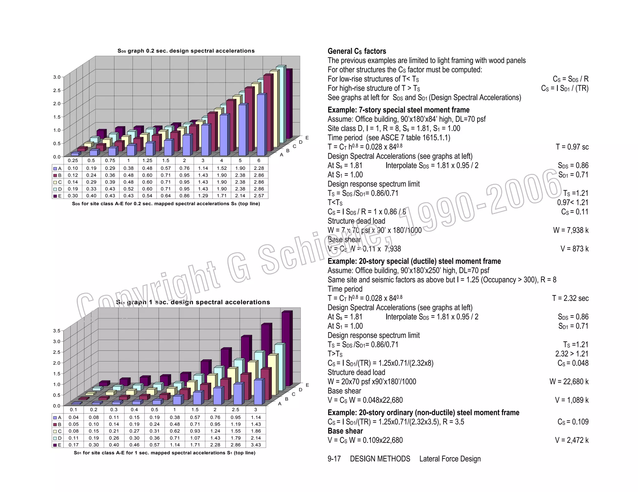 General CS factors
The previous examples are limited to light framing with wood panels
For other structures the CS factor must be computed:
For low-rise structures of T< TS
For high-rise structure of T > TS
See graphs at left for SDS and SD1 (Design Spectral Accelerations)

SDS graph 0.2 sec. design spectral accelerations

3.0
2.5
2.0
1.5
1.0
E
0.5
0.0

C
A
0.25

0.5

0.75

1

1.25

1.5

2

3

4

5

0.19

0.29

0.38

0.48

0.57

0.76

1.14

1.52

1.90

2.28

C
D

0.12
0.14
0.19

0.24
0.29
0.33

0.36
0.39
0.43

0.48
0.48
0.52

0.60
0.60
0.60

0.71
0.71
0.71

0.95
0.95
0.95

1.43
1.43
1.43

1.90
1.90
1.90

2.38
2.38
2.38

2.86
2.86
2.86

E

0.30

0.40

0.43

0.43

0.54

0.64

0.86

1.29

1.71

2.14

B

6

0.10

D

2.57

A
B

ier
Sch

ht G
yrig
op

C

S D1 graph 1 sec. design spectral accelerations

3.0
2.5
2.0
1.5
1.0

E
D
C

0.5
0.0
A
B
C
D
E

B
A
0.1

0.2

0.3

0.4

0.5

1

1.5

2

2.5

3

0.04
0.05

0.08
0.10

0.11
0.14

0.15
0.19

0.19
0.24

0.38
0.48

0.57
0.71

0.76
0.95

0.95
1.19

1.14
1.43

0.08
0.11
0.17

0.15
0.19
0.30

0.21
0.26
0.40

0.27
0.30
0.46

0.31
0.36
0.57

0.62
0.71
1.14

0.93
1.07
1.71

1.24
1.43
2.28

1.55
1.79
2.86

1.86
2.14
3.43

SD1 for site class A-E for 1 sec. mapped spectral accelerations S1 (top line)

T = 0.97 sc
SDS = 0.86
SD1 = 0.71

006
0-2

99
le, 1

SDS for site class A-E for 0.2 sec. mapped spectral accelerations SS (top line)

3.5

Example: 7-story special steel moment frame
Assume: Office building, 90’x180’x84’ high, DL=70 psf
Site class D, I = 1, R = 8, Ss = 1.81, S1 = 1.00
Time period (see ASCE 7 table 1615.1.1)
T = CT h0.8 = 0.028 x 840.8
Design Spectral Accelerations (see graphs at left)
Interpolate SDS = 1.81 x 0.95 / 2
At Ss = 1.81
At S1 = 1.00
Design response spectrum limit
TS = SDS /SD1= 0.86/0.71
T<TS
CS = I SDS / R = 1 x 0.86 / 8
Structure dead load
W = 7 x 70 psf x 90’ x 180’/1000
Base shear
V = CS W = 0.11 x 7,938

CS = SDS / R
CS = I SD1 / (TR)

TS =1.21
0.97< 1.21
CS = 0.11

W = 7,938 k
V = 873 k

Example: 20-story special (ductile) steel moment frame
Assume: Office building, 90’x180’x250’ high, DL=70 psf
Same site and seismic factors as above but I = 1.25 (Occupancy > 300), R = 8
Time period
T = 2.32 sec
T = CT h0.8 = 0.028 x 840.8
Design Spectral Accelerations (see graphs at left)
Interpolate SDS = 1.81 x 0.95 / 2
SDS = 0.86
At Ss = 1.81
SD1 = 0.71
At S1 = 1.00
Design response spectrum limit
TS =1.21
TS = SDS /SD1= 0.86/0.71
2.32 > 1.21
T>TS
CS = 0.048
CS = I SD1/(TR) = 1.25x0.71/(2.32x8)
Structure dead load
W = 20x70 psf x90’x180’/1000
W = 22,680 k
Base shear
V = 1,089 k
V = CS W = 0.048x22,680
Example: 20-story ordinary (non-ductile) steel moment frame
CS = I SD1/(TR) = 1.25x0.71/(2.32x3.5), R = 3.5
Base shear
V = CS W = 0.109x22,680
9-17

DESIGN METHODS

Lateral Force Design

CS = 0.109
V = 2,472 k

 