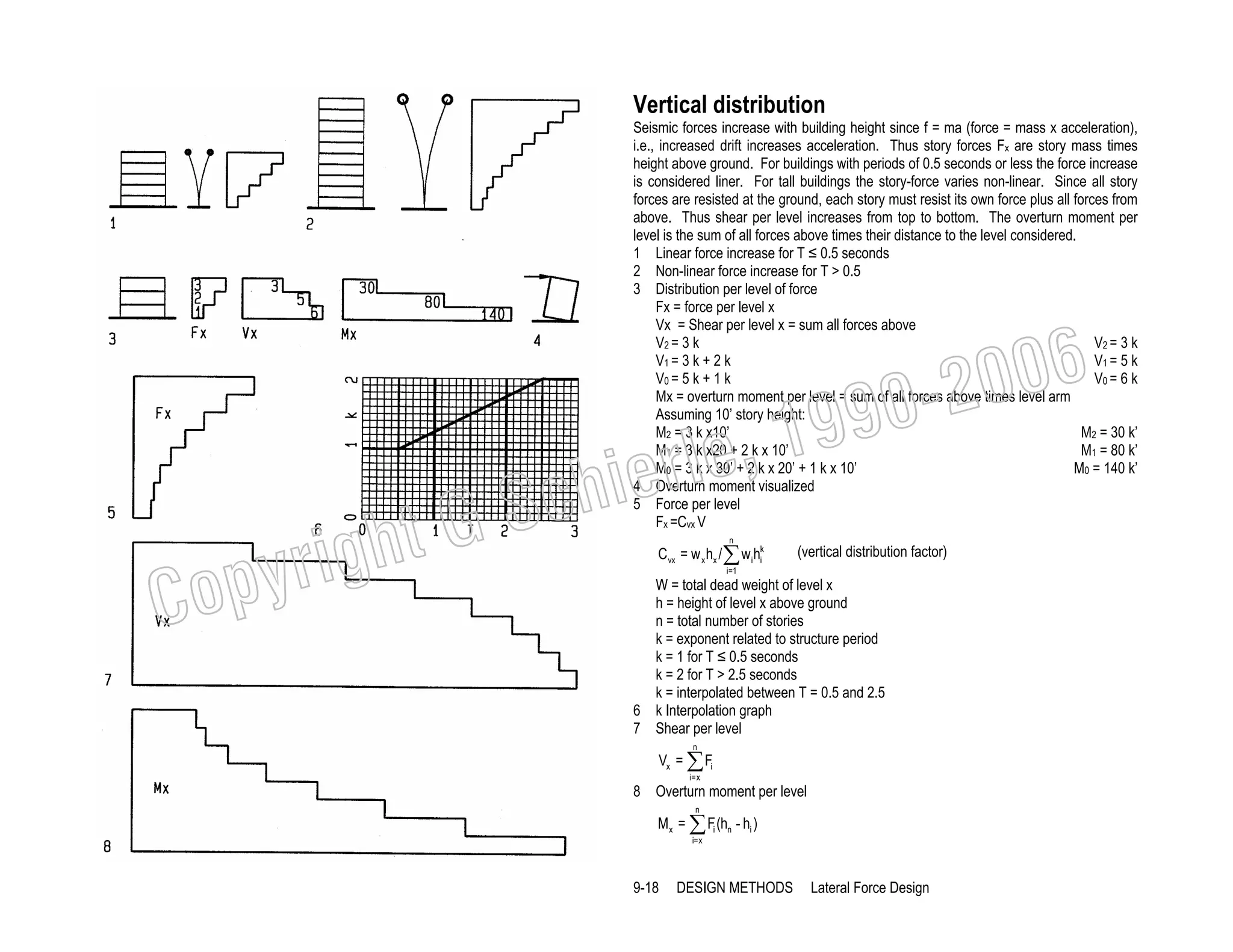 Vertical distribution
Seismic forces increase with building height since f = ma (force = mass x acceleration),
i.e., increased drift increases acceleration. Thus story forces Fx are story mass times
height above ground. For buildings with periods of 0.5 seconds or less the force increase
is considered liner. For tall buildings the story-force varies non-linear. Since all story
forces are resisted at the ground, each story must resist its own force plus all forces from
above. Thus shear per level increases from top to bottom. The overturn moment per
level is the sum of all forces above times their distance to the level considered.
1 Linear force increase for T ≤ 0.5 seconds
2 Non-linear force increase for T > 0.5
3 Distribution per level of force
Fx = force per level x
Vx = Shear per level x = sum all forces above
V2 = 3 k
V2 = 3 k
V1 = 5 k
V1 = 3 k + 2 k
V0 = 6 k
V0 = 5 k + 1 k
Mx = overturn moment per level = sum of all forces above times level arm
Assuming 10’ story height:
M2 = 30 k’
M2 = 3 k x10’
M1 = 80 k’
M1 = 3 k x20 + 2 k x 10’
M0 = 140 k’
M0 = 3 k x 30’ + 2 k x 20’ + 1 k x 10’
4 Overturn moment visualized
5 Force per level
Fx =Cvx V

006
0-2
9

C

righ
opy

, 19
erle
chi
GS
t
n

C vx = w x hx / ∑ w i hik

(vertical distribution factor)

i=1

W = total dead weight of level x
h = height of level x above ground
n = total number of stories
k = exponent related to structure period
k = 1 for T ≤ 0.5 seconds
k = 2 for T > 2.5 seconds
k = interpolated between T = 0.5 and 2.5
6 k Interpolation graph
7 Shear per level
n

Vx = ∑ Fi
i=x

8 Overturn moment per level
n

M x = ∑ F(hn - hi )
i
i=x

9-18

DESIGN METHODS

Lateral Force Design

 