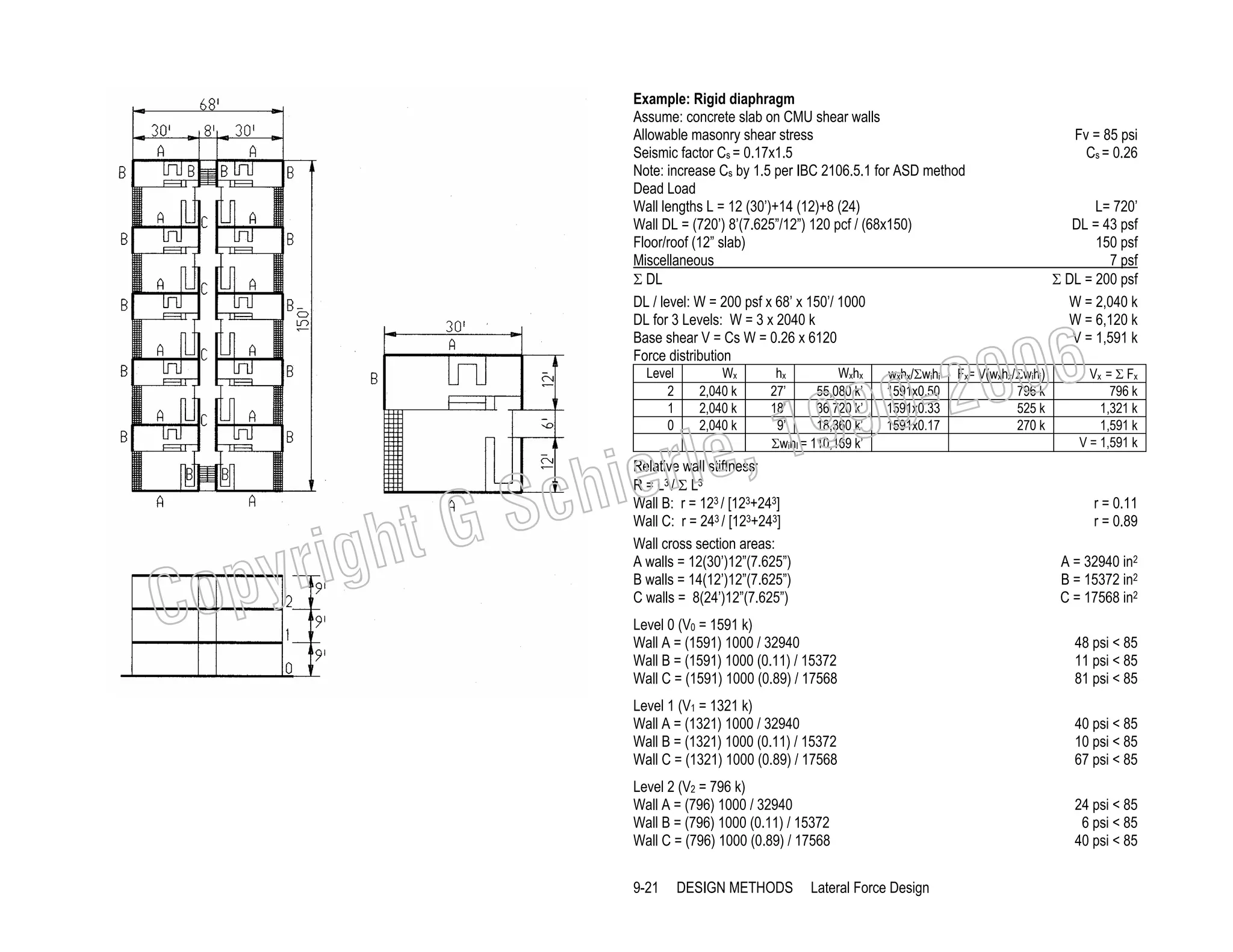 Example: Rigid diaphragm
Assume: concrete slab on CMU shear walls
Allowable masonry shear stress
Seismic factor Cs = 0.17x1.5
Note: increase Cs by 1.5 per IBC 2106.5.1 for ASD method
Dead Load
Wall lengths L = 12 (30’)+14 (12)+8 (24)
Wall DL = (720’) 8’(7.625”/12”) 120 pcf / (68x150)
Floor/roof (12” slab)
Miscellaneous
Σ DL
DL / level: W = 200 psf x 68’ x 150’/ 1000
DL for 3 Levels: W = 3 x 2040 k
Base shear V = Cs W = 0.26 x 6120
Force distribution
Level
2
1
0

C

ht G
yrig
op

Wx
2,040 k
2,040 k
2,040 k

hx
Wxhx
27’
55,080 k’
18’
36,720 k’
9’
18,360 k’
ΣwihI = 110,169 k’

L= 720’
DL = 43 psf
150 psf
7 psf
Σ DL = 200 psf
W = 2,040 k
W = 6,120 k
V = 1,591 k

006
0-2

wxhx/Σwihi
1591x0.50
1591x0.33
1591x0.17

99
le, 1

ier
Sch

Fv = 85 psi
Cs = 0.26

Relative wall stiffness:
R = L3 / Σ L3
Wall B: r = 123 / [123+243]
Wall C: r = 243 / [123+243]
Wall cross section areas:
A walls = 12(30’)12”(7.625”)
B walls = 14(12’)12”(7.625”)
C walls = 8(24’)12”(7.625”)

Fx= V(wxhx/Σwihi)
796 k
525 k
270 k

Vx = Σ Fx
796 k
1,321 k
1,591 k
V = 1,591 k

r = 0.11
r = 0.89
A = 32940 in2
B = 15372 in2
C = 17568 in2

Level 0 (V0 = 1591 k)
Wall A = (1591) 1000 / 32940
Wall B = (1591) 1000 (0.11) / 15372
Wall C = (1591) 1000 (0.89) / 17568

48 psi < 85
11 psi < 85
81 psi < 85

Level 1 (V1 = 1321 k)
Wall A = (1321) 1000 / 32940
Wall B = (1321) 1000 (0.11) / 15372
Wall C = (1321) 1000 (0.89) / 17568

40 psi < 85
10 psi < 85
67 psi < 85

Level 2 (V2 = 796 k)
Wall A = (796) 1000 / 32940
Wall B = (796) 1000 (0.11) / 15372
Wall C = (796) 1000 (0.89) / 17568

24 psi < 85
6 psi < 85
40 psi < 85

9-21

DESIGN METHODS

Lateral Force Design

 