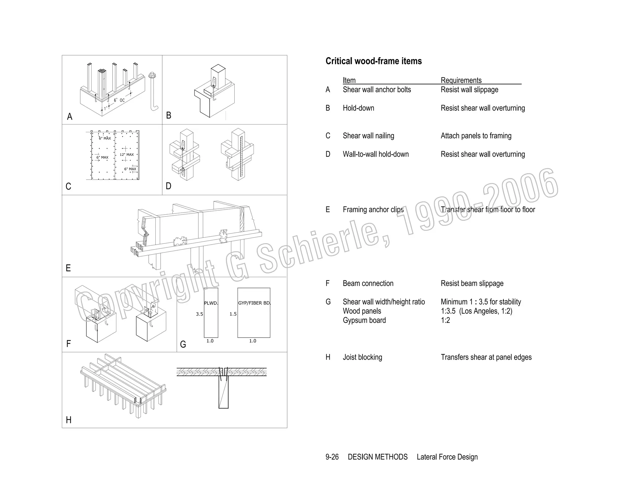 Critical wood-frame items
A

A

B

6" MAX

6" MAX

12" MAX

Hold-down

Resist shear wall overturning

Shear wall nailing

Attach panels to framing

D

B

B

Requirements
Resist wall slippage

C

A

Item
Shear wall anchor bolts

Wall-to-wall hold-down

Resist shear wall overturning

006
0-2
9

6" MAX

C

C

D
D

, 19
erle
chi
GS
t
E

righ
opy

E

C
F

H

F

F

GYP/FIBER BD.

PLWD.

3.5

GG

1.0

Beam connection

Resist beam slippage

G

Shear wall width/height ratio
Wood panels
Gypsum board

Minimum 1 : 3.5 for stability
1:3.5 (Los Angeles, 1:2)
1:2

H

E

Framing anchor clips

Joist blocking

Transfers shear at panel edges

1.5

Transfer shear from floor to floor

1.0

H
9-26

DESIGN METHODS

Lateral Force Design

 