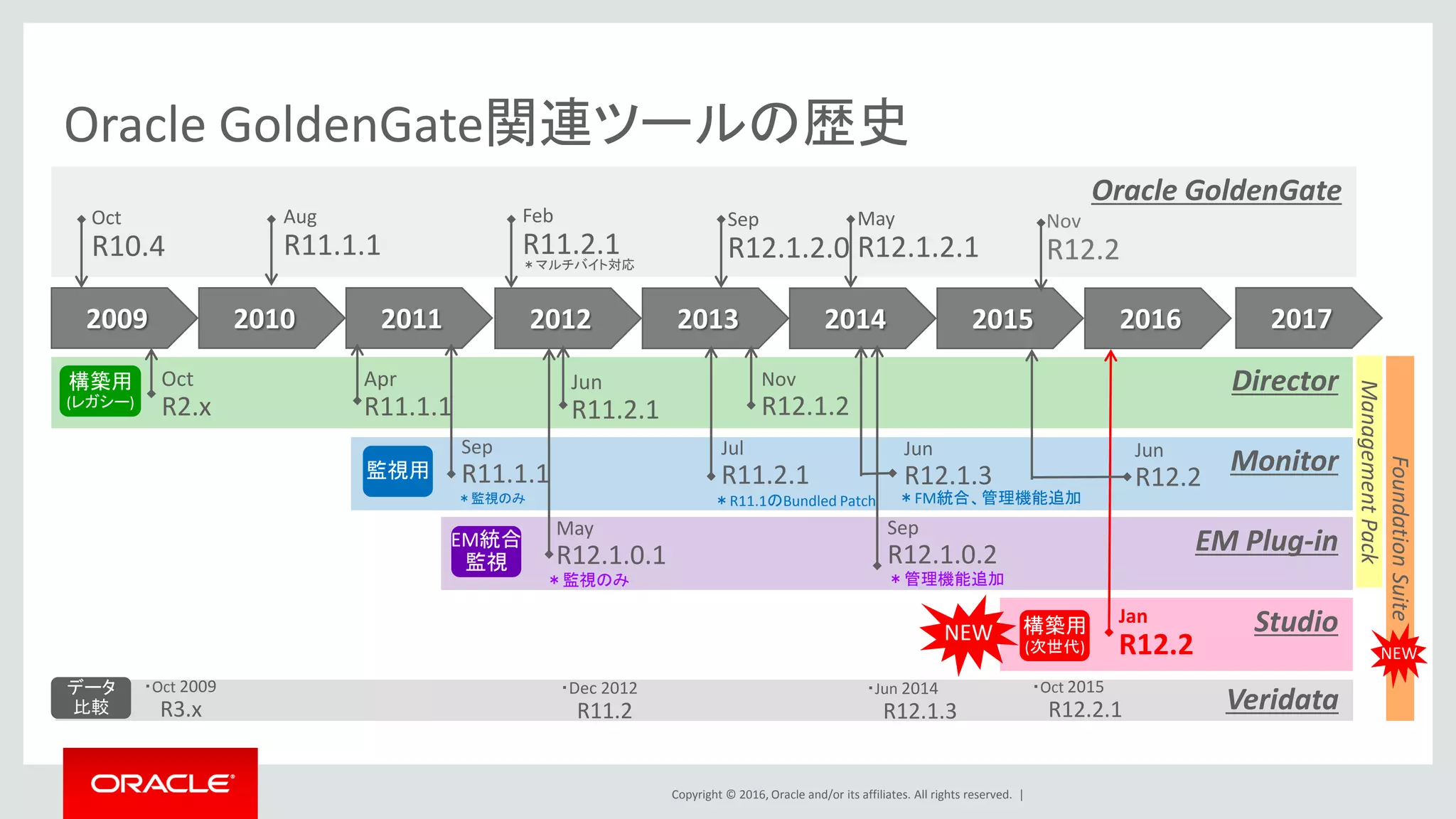 Copyright © 2016, Oracle and/or its affiliates. All rights reserved. |
Oracle GoldenGate関連ツールの歴史
Nov
R12.2
Oracle GoldenGate
2012 2013 2014 2015 20162009 2010 2011
Oct
R10.4
Aug
R11.1.1
Feb
R11.2.1
Sep
R12.1.2.0
May
R12.1.2.1
Director
Monitor
EM Plug-inMay
R12.1.0.1
Sep
R12.1.0.2
StudioNEW
Nov
R12.1.2
Oct
R2.x
Sep
R11.1.1
Jul
R11.2.1
Jun
R12.1.3
Apr
R11.1.1
ManagementPack
構築用
(レガシー)
監視用
EM統合
監視
＊FM統合、管理機能追加
＊管理機能追加
＊監視のみ
＊監視のみ
＊マルチバイト対応
＊R11.1のBundled Patch
Jun
R11.2.1
2017
Jan
R12.2
Jun
R12.2
構築用
(次世代)
FoundationSuite
Veridata
NEW
データ
比較
・Dec 2012
R11.2
・Jun 2014
R12.1.3
・Oct 2015
R12.2.1
・Oct 2009
R3.x
 