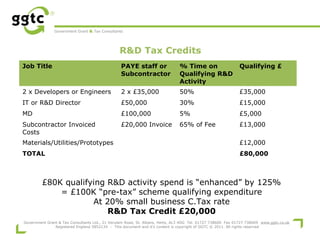 Government Grant & Tax Consultants

R&D Tax Credits
 

Job Title

PAYE staff or
Subcontractor

% Time on
Qualifying R&D
Activity

Qualifying £

2 x Developers or Engineers

2 x £35,000

50%

£35,000

IT or R&D Director

£50,000

30%

£15,000

MD

£100,000

5%

£5,000

Subcontractor Invoiced
Costs

£20,000 Invoice

65% of Fee

£13,000

Materials/Utilities/Prototypes

£12,000

TOTAL

£80,000

£80K qualifying R&D activity spend is “enhanced” by 125%
= £100K “pre-tax” scheme qualifying expenditure
At 20% small business C.Tax rate
R&D Tax Credit £20,000
Government Grant & Tax Consultants Ltd., 21 Verulam Road, St. Albans, Herts, AL3 4DG Tel. 01727 738600 Fax 01727 738609 www.ggtc.co.uk
Registered England 5852134 - This document and it's content is copyright of GGTC © 2011. All rights reserved

 