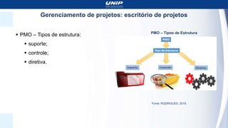 Gerenciamento de projetos: escritório de projetos
 PMO – Tipos de estrutura:
 suporte;
 controle;
 diretiva.
PMO – Tipos de Estrutura
Fonte: RODRIGUES, 2019.
 