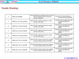 G.G.Tronics SSDAC

Trouble Shooting:


                                     Error occurred due to missing of the any one of
                                                                                       Place the CPU module missing in
      8    PEER_CPU_MISSING                the CPU module during run time and
                                                                                             the slot and reset the system
                                           boot time diagnosis
                                                                                       Check the communication links (MS
                                     When EF CPU1 could not transmit to remote
      9    COMM_LU1_TO_US1_FAILURE                                                          Coupler) and Reset the
                                          unit (CF or SF) CPU1
                                                                                            system
                                                                                       Check the communication links (MS
                                     When EF CPU1 could not transmit to remote
      10   COMM_LU1_TO_US2_FAILURE                                                          Coupler) and Reset the
                                          unit (SF or CF) CPU2
                                                                                            system
                                                                                       Check the communication links (MS
                                     When SF CPU1 could not transmit to remote
      11   COMM_LU1_TO_DS1_FAILURE                                                          Coupler) and Reset the
                                          unit (CF or EF) CPU1
                                                                                            system
                                                                                       Check the communication links (MS
                                     When SF CPU1 could not transmit to remote
      12   COMM_LU1_TO_DS2_FAILURE                                                          Coupler) and Reset the
                                          unit (CF or EF) CPU2
                                                                                            system
                                                                                       Check the communication links (MS
                                     When EF CPU1 could not receive any response
      13   COMM_US1_TO_LU1_FAILURE                                                          Coupler) and Reset the
                                          from the remote unit (SF or CF) CPU1
                                                                                            system
                                                                                       Check the communication links (MS
                                     When EF CPU2 could not receive any response
      14   COMM_US2_TO_LU1_FAILURE                                                          Coupler) and Reset the
                                          from the remote unit (SF or CF) CPU1
                                                                                            system
                                                                                       Check the communication links (MS
                                     When SF CPU1 could not receive any response
      15   COMM_DS1_TO_LU1_FAILURE                                                          Coupler) and Reset the
                                          from the remote unit (CF or EF) CPU1
                                                                                            system
 