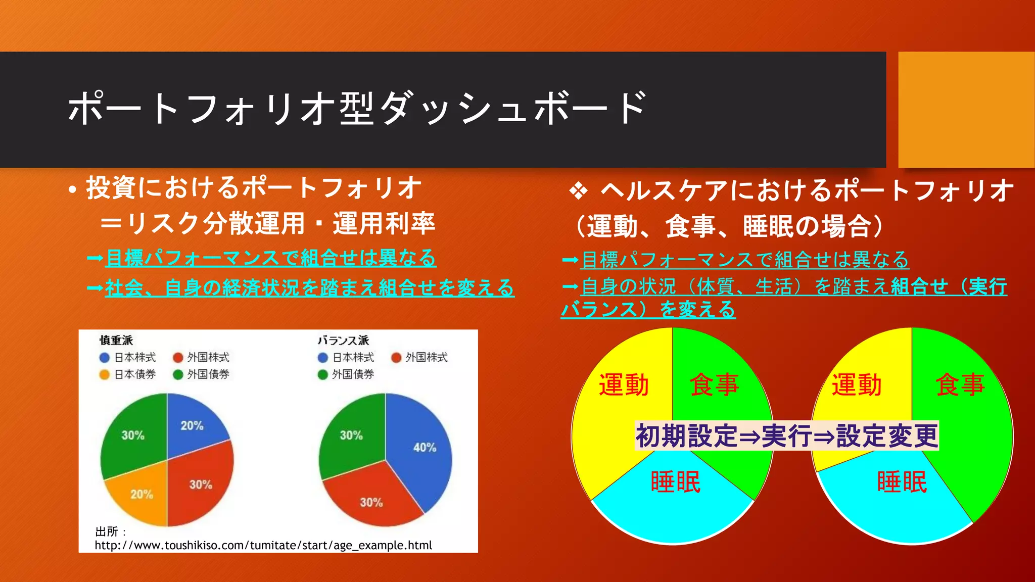 ポートフォリオ型ダッシュボード
投資• におけるポートフォリオ
＝リスク分散運用・運用利率
➡︎目標パフォーマンスで組合せは異なる
➡︎社会、自身の経済状況を踏まえ組合せを変える
出所：
http://www.toushikiso.com/tumitate/start/age_example.html
ヘルスケアにおけるポートフォリオ❖
（運動、食事、睡眠の場合）
➡︎目標パフォーマンスで組合せは異なる
➡︎自身の状況（体質、生活）を踏まえ組合せ（実行
バランス）を変える
睡眠
食事
睡眠
運動食事運動 運動
初期設定⇒実行⇒設定変更
 