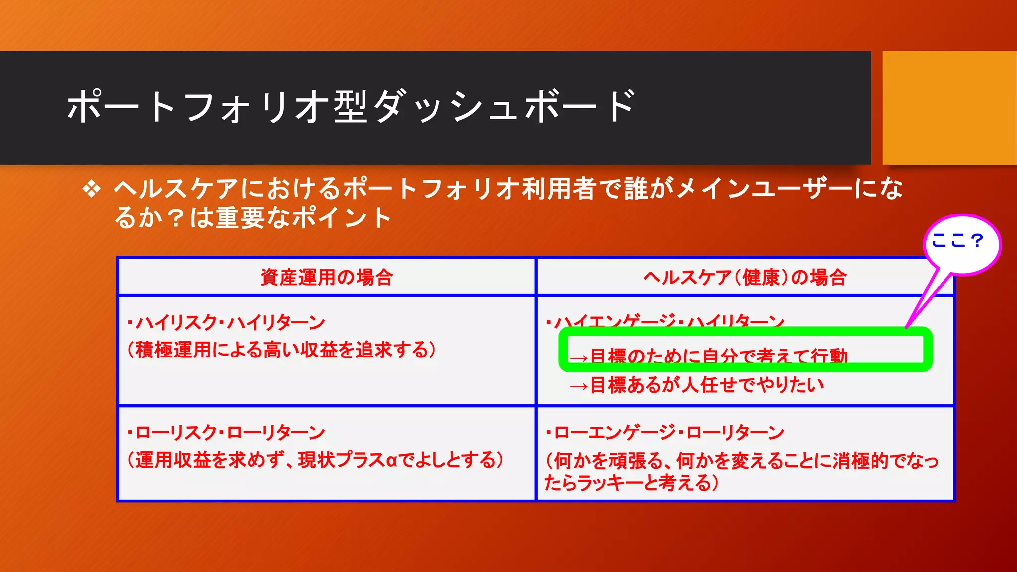 ポートフォリオ型ダッシュボード
❖ ヘルスケアにおけるポートフォリオ利用者で誰がメインユーザーにな
るか？は重要なポイント
資産運用の場合 ヘルスケア（健康）の場合
・ハイリスク・ハイリターン
（積極運用による高い収益を追求する）
・ハイエンゲージ・ハイリターン
→目標のために自分で考えて行動
→目標あるが人任せでやりたい
・ローリスク・ローリターン
（運用収益を求めず、現状プラスαでよしとする）
・ローエンゲージ・ローリターン
（何かを頑張る、何かを変えることに消極的でなっ
たらラッキーと考える）
ここ？
 