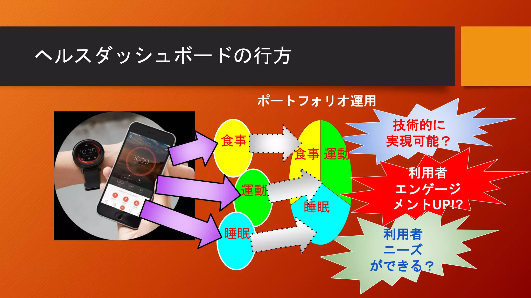 技術的に
実現可能？
利用者
ニーズ
ができる？
ヘルスダッシュボードの行方
運動
運動
食事
食事
睡眠
睡眠
ポートフォリオ運用
利用者
エンゲージ
メントUP!?
 