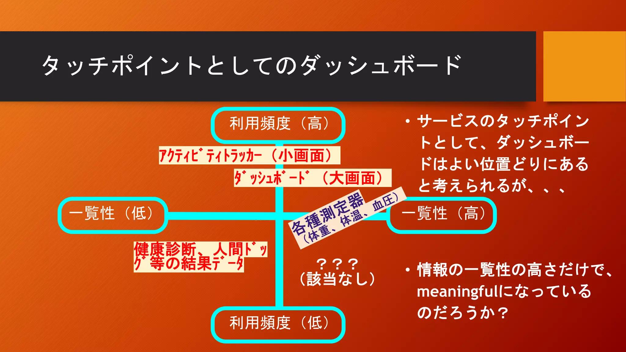 タッチポイントとしてのダッシュボード
利用頻度（高）
利用頻度（低）
一覧性（低） 一覧性（高）
健康診断、人間ﾄﾞｯ
ｸﾞ等の結果ﾃﾞｰﾀ ？？？
（該当なし）
ﾀﾞｯｼｭﾎﾞｰﾄﾞ（大画面）
ｱｸﾃｨﾋﾞﾃｨﾄﾗｯｶｰ（小画面）
• サービスのタッチポイン
トとして、ダッシュボー
ドはよい位置どりにある
と考えられるが、、、
• 情報の一覧性の高さだけで、
meaningfulになっている
のだろうか？
 