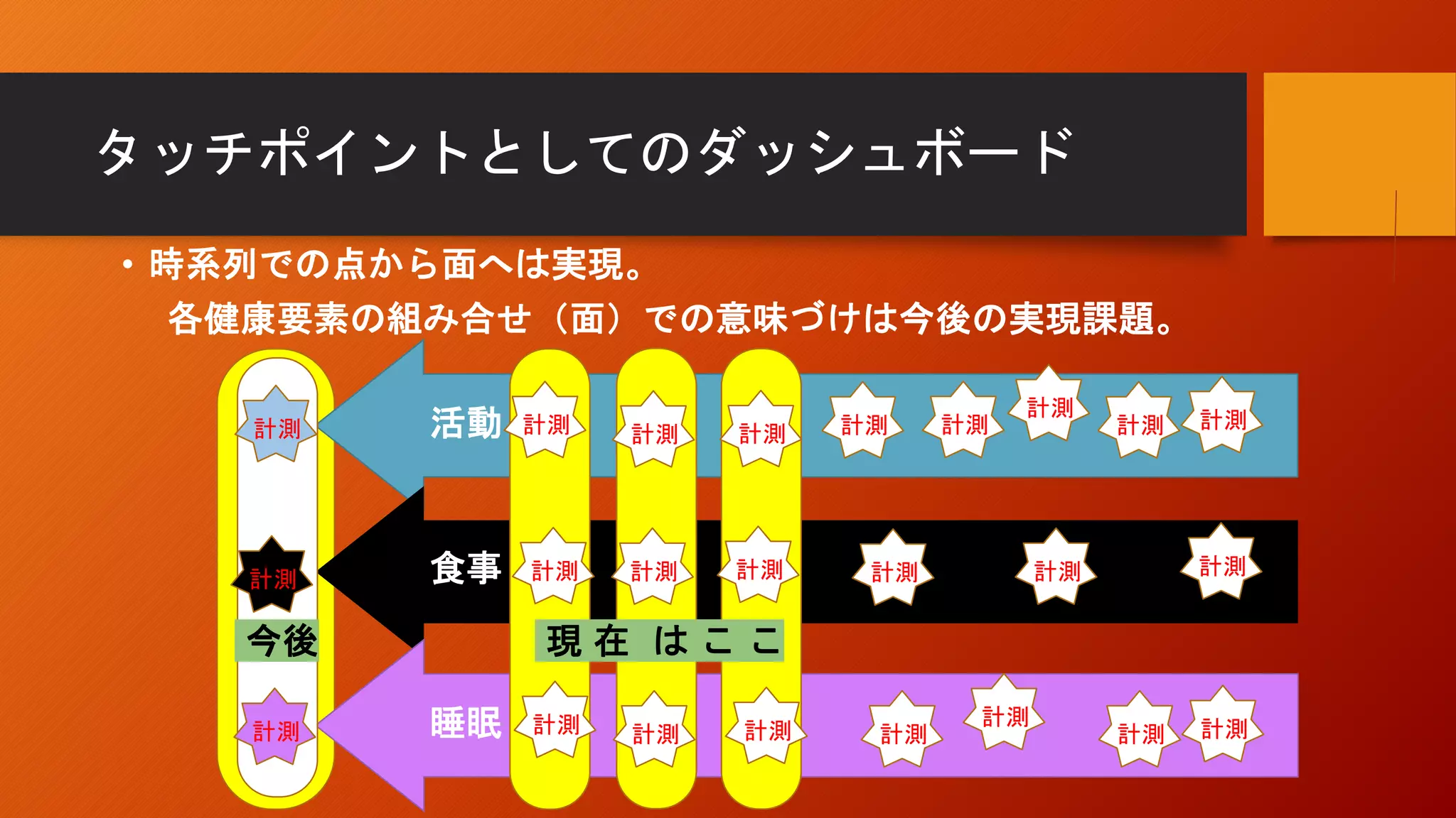 タッチポイントとしてのダッシュボード
• 時系列での点から面へは実現。
各健康要素の組み合せ（面）での意味づけは今後の実現課題。
計測 計測
計測
計測
計測
計測
計測
計測
計測
計測
計測
計測
計測
計測
計測
計測
計測
計測
計測
計測
計測
食事
活動
睡眠
現 在 は こ こ
計測
計測
計測
今後
 