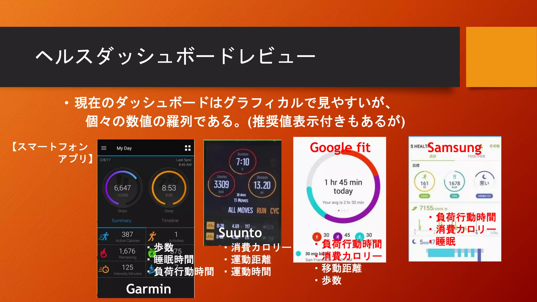 ヘルスダッシュボードレビュー
Garmin
Suunto
• 現在のダッシュボードはグラフィカルで見やすいが、
個々の数値の羅列である。(推奨値表示付きもあるが)
・歩数
・睡眠時間
・負荷行動時間
・消費カロリー
・運動距離
・運動時間
Google fit
・負荷行動時間
・消費カロリー
・移動距離
・歩数
Samsung
・負荷行動時間
・消費カロリー
・睡眠
【スマートフォン
アプリ】
 