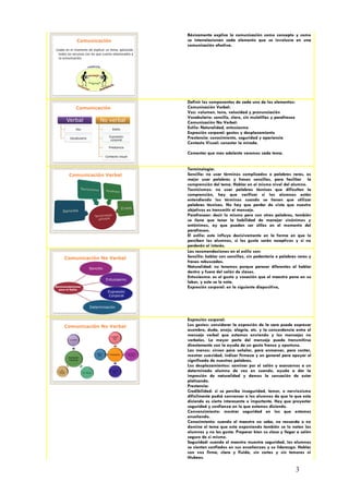 Básicamente explica la comunicación como concepto y como
              Comunicación                              se interrelacionan cada elemento que se involucra en una
                                                        comunicación efectiva.
Usada en el momento de explicar un tema, aplicando
 todos los recursos con los que cuenta relacionados a
 la comunicación.




                                                        Definir los componentes de cada uno de los elementos:
             Comunicación                               Comunicación Verbal:
                                                        Voz: volumen, tono, velocidad y pronunciación
                                                        Vocabulario: sencillo, claro, sin muletillas y parafraseo
       Verbal                 No verbal                 Comunicación No Verbal:
             Voz                      Estilo            Estilo: Naturalidad, entusiasmo
                                                        Expresión corporal: gestos y desplazamiento
                                    Expresión           Prestancia: conocimiento, seguridad y apariencia
         Vocabulario
                                     corporal
                                                        Contacto Visual: conectar la mirada.
                                    Prestancia

                                                        Comentar que mas adelante veremos cada tema.
                                  Contacto visual



                                                        Terminología:
        Comunicación Verbal                             Sencilla: no usar términos complicados o palabras raras, es
                                                        mejor usar palabras y frases sencillas, para facilitar la
                                                        comprensión del tema. Hablar en el mismo nivel del alumno.
                                                        Tecnicismos: no usar palabras técnicas que dificulten la
                                                        comprensión, hay que verificar si los alumnos están
                                                        entendiendo los términos cuando se tienen que utilizar
                                                        palabras técnicas. No hay que perder de vista que nuestro
                                                        objetivos es transmitir el mensaje.
                                                        Parafrasear: decir lo mismo pero con otras palabras, también
                                                        se tiene que tener la habilidad de manejar sinónimos y
                                                        antónimos, ay que pueden ser útiles en el momento del
                                                        parafraseo.
                                                        El estilo: este influye decisivamente en la forma en que lo
                                                        perciben los alumnos, si les gusta serán receptivos y si no
                                                        perderán el interés.
                                                        Las recomendaciones en el estilo son:
     Comunicación No Verbal                             Sencillo: hablar con sencillez, sin pedantería o palabras raras y
                                                        frases rebuscadas.
                       Sencillo                         Naturalidad: no tenemos porque parecer diferentes al hablar
                                                        dentro y fuera del salón de clases.
                                                        Entusiasmo: es el gusto y vocación que el maestro pone en su
                                  Entusiasmo
                                                        labor, y este se le nota.
Recomendaciones
  para el Estilo
                                                        Expresión corporal: en la siguiente diapositiva,
                                   Expresión
                                    Corporal


                       Determinación


                                                        Expresión corporal:
     Comunicación No Verbal                             Los gestos: considerar la expresión de la cara puede expresar
                                                        asombro, duda, enojo, alegría, etc. y la concordancia entre el
                                                        mensaje verbal que estamos enviando y los mensajes no
                                                        verbales. La mayor parte del mensaje puede transmitirse
                                                        directamente con la ayuda de un gesto franco y oportuno.
                                                        Las manos: sirven para señalar, para enmarcar, para contar,
                                                        mostrar suavidad, indicar firmeza y en general para apoyar el
                                                        significado de nuestras palabras.
                                                        Los desplazamientos: caminar por el salón y acercarnos a un
                                                        determinado alumno de vez en cuando, ayuda a dar la
                                                        impresión de naturalidad y damos la sensación de estar
                                                        platicando.
                                                        Prestancia:
                                                        Credibilidad: si se percibe inseguridad, temor, o nerviosismo
                                                        difícilmente podrá convencer a los alumnos de que lo que esta
                                                        diciendo es cierto interesante o importante. Hay que proyectar
                                                        seguridad y confianza en lo que estamos diciendo.
                                                        Convencimiento: mostrar seguridad en los que estamos
                                                        enseñando.
                                                        Conocimiento: cuando el maestro no sabe, no recuerda o no
                                                        domina el tema que esta exponiendo también se lo notan los
                                                        alumnos y no les gusta. Preparar bien su clase y llegar a salón
                                                        seguro de si mismo.
                                                        Seguridad: cuando el maestro muestra seguridad, los alumnos
                                                        se sienten confiados en sus enseñanzas y su liderazgo. Hablar
                                                        con voz firme, clara y fluida, sin cortes y sin temores ni
                                                        titubeos.

                                                                                                                    3
 