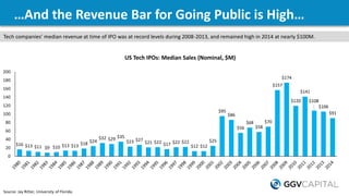 …And the Revenue Bar for Going Public is High…
$16 $13 $11 $9 $10 $13 $13 $18 $24
$32 $29 $35
$23 $27
$21 $22 $17 $22 $22
...