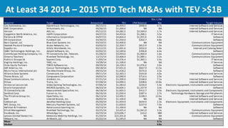 At Least 34 2014 – 2015 YTD Tech M&As with TEV >$1B
Acquiror Target Announced TEV LTM Revenue
TEV / LTM
Rev Target Industr...
