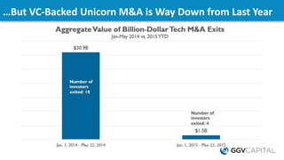 …But VC-Backed Unicorn M&A is Way Down from Last Year
 