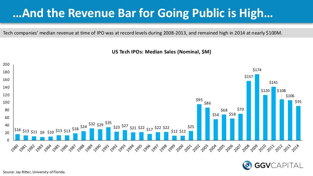 …And the Revenue Bar for