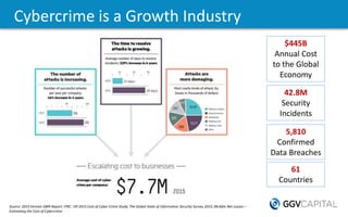 Cybercrime is a Growth Industry
Source: 2015 Verizon DBIR Report; ITRC ; HP 2015 Cost of Cyber Crime Study; The Global Sta...