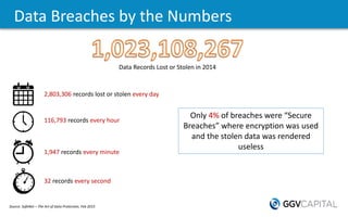 Data Breaches by the Numbers
Data Records Lost or Stolen in 2014
2,803,306 records lost or stolen every day
116,793 record...