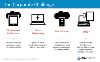 The Corporate Challenge
Source: 2015 Verizon DBIR Report; BTIG Security Report – Attack of the Clones
Cloud-based
Applicat...