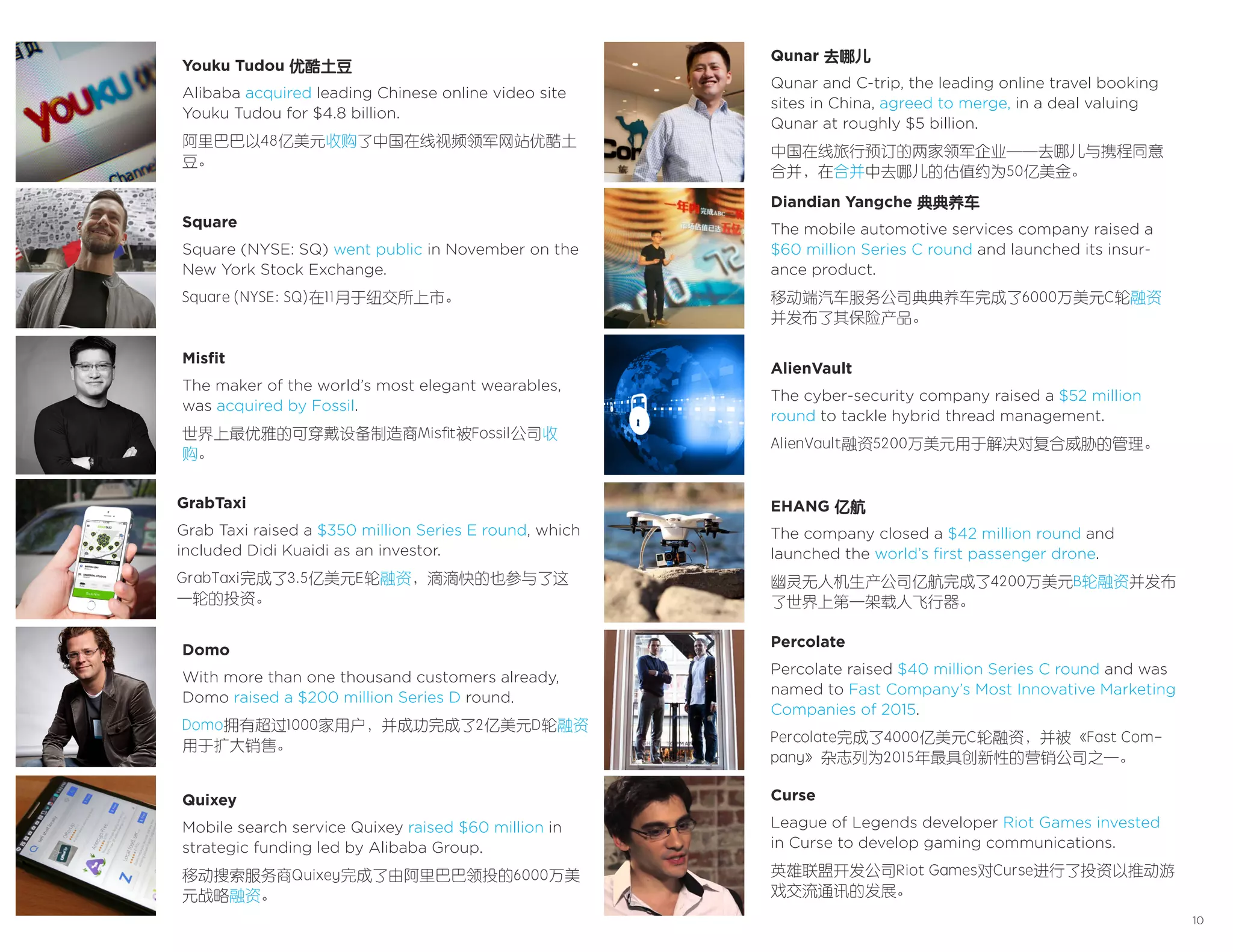 10
GrabTaxi
Grab Taxi raised a $350 million Series E round, which
included Didi Kuaidi as an investor.
GrabTaxi完成了3.5亿美元E轮融资，滴滴快的也参与了这
一轮的投资。
AlienVault
The cyber-security company raised a $52 million
round to tackle hybrid thread management.
AlienVault融资5200万美元用于解决对复合威胁的管理。
Diandian Yangche 典典养车
The mobile automotive services company raised a
$60 million Series C round and launched its insur-
ance product.
移动端汽车服务公司典典养车完成了6000万美元C轮融资
并发布了其保险产品。
EHANG 亿航
The company closed a $42 million round and
launched the world’s first passenger drone.
幽灵无人机生产公司亿航完成了4200万美元B轮融资并发布
了世界上第一架载人飞行器。
Percolate
Percolate raised $40 million Series C round and was
named to Fast Company’s Most Innovative Marketing
Companies of 2015.
Percolate完成了4000亿美元C轮融资，并被《Fast Com-
pany》杂志列为2015年最具创新性的营销公司之一。
Domo
With more than one thousand customers already,
Domo raised a $200 million Series D round.
Domo拥有超过1000家用户，并成功完成了2亿美元D轮融资
用于扩大销售。
Quixey
Mobile search service Quixey raised $60 million in
strategic funding led by Alibaba Group.
移动搜索服务商Quixey完成了由阿里巴巴领投的6000万美
元战略融资。
Curse
League of Legends developer Riot Games invested
in Curse to develop gaming communications.
英雄联盟开发公司Riot Games对Curse进行了投资以推动游
戏交流通讯的发展。
Misfit
The maker of the world’s most elegant wearables,
was acquired by Fossil.
世界上最优雅的可穿戴设备制造商Misfit被Fossil公司收
购。
Square
Square (NYSE: SQ) went public in November on the
New York Stock Exchange.
Square (NYSE: SQ)在11月于纽交所上市。
Qunar 去哪儿
Qunar and C-trip, the leading online travel booking
sites in China, agreed to merge, in a deal valuing
Qunar at roughly $5 billion.
中国在线旅行预订的两家领军企业——去哪儿与携程同意
合并，在合并中去哪儿的估值约为50亿美金。
Youku Tudou 优酷土豆
Alibaba acquired leading Chinese online video site
Youku Tudou for $4.8 billion.
阿里巴巴以48亿美元收购了中国在线视频领军网站优酷土
豆。
 