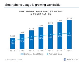 Smartphone usage is growing worldwide
5
1.06B
1.40B
1.76B
2.04B
2.29B
2.52B
2.73B
26%
32%
38%
42%
45% 48% 50%
0%
10%
20%
3...