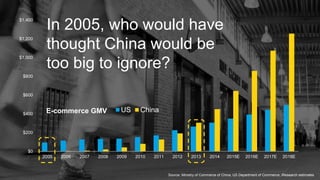 $0
$200
$400
$600
$800
$1,000
$1,200
$1,400
2005 2006 2007 2008 2009 2010 2011 2012 2013 2014 2015E 2016E 2017E 2018E
US ChinaE-commerce GMV
In 2005, who would have
thought China would be
too big to ignore?
Source: Ministry of Commerce of China; US Department of Commerce; iResearch estimates
 