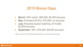 2015 Bonus Days
March: 30% match, $60,000, $2,000 bonuses
May: Prorated (25.9%), $75,000, no bonuses
July: Rewards-based matching, $115,000,
$2,000 bonuses
September: 30%, $70,000, $6,000 bonuses*
*Bonus cap now at $1,000/donor/organization to ensure funds last longer
48
 