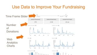 Use Data to Improve Your Fundraising
Time Frame Slider
Number
of
Donations
Web
Analytics
Charts
 