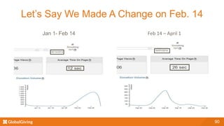 90
Let’s Say We Made A Change on Feb. 14
Jan 1- Feb 14 Feb 14 – April 1
 