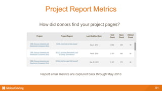 91
Project Report Metrics
How did donors find your project pages?
• Sent Count – How many people received a copy of the report?
• Open Count – How many people opened the email?
• Clicked Count – How many people clicked a link in the email?
Report email metrics are captured back through May 2013
 