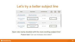 93
Let’s try a better subject line
Open rate nearly doubled with the more exciting subject line!
Future test: Can we increase click rates?
 