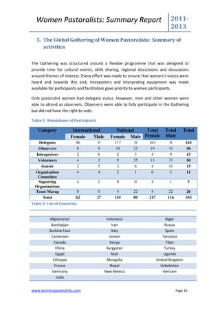 Women Pastoralists: Summary Report                                         2011-
                                                                             2013
  5. The Global Gathering of Women Pastoralists: Summary of
     activities


The Gathering was structured around a flexible programme that was designed to
provide time for cultural events, skills sharing, regional discussions and discussions
around themes of interest. Every effort was made to ensure that women’s voices were
heard and towards this end, interpreters and interpreting equipment was made
available for participants and facilitators gave priority to women participants.

Only pastoralist women had delegate status. However, men and other women were
able to attend as observers. Observers were able to fully participate in the Gathering
but did not have the right to vote.

Table 1: Breakdown of Participants

   Category               International        National   Total           Total        Total
                         Female     Male     Female Male Female           Male
    Delegates              46        0          117     0       163          0          163
    Observers              0         9           19     22      19          31           50
   Interpreters            2         6           2      3        4          9           13
    Volunteers             4         2           9      35      13          37           50
      Guests               2         5           2      6        4          11          15
  Organization             4         4           2      1        6           5           11
    Committee
    Suporting              4         1           0      0        4           1              5
  Organizations
  Team Marag               0          0          4      22       4           22          26
      Total                62        27         155     89      217         116         333
Table 2: List of Countries


          Afghanistan                       Indonesia                       Niger
           Azerbaijan                           Iran                       Russia
          Burkina Faso                         Italy                        Spain
           Cameroon                           Jordan                     Tanzania
            Canada                            Kenya                         Tibet
             China                          Kyrgystan                      Turkey
              Egypt                            Mali                       Uganda
            Ethiopia                        Mongolia                  United Kingdom
             France                            Nepal                    Uzbekistan
           Germany                         New Mexico                     Vietnam
              India


www.womenpastoralists.com                                                         Page 16
 