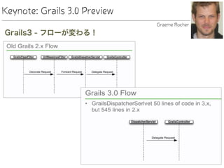 Keynote: Grails 3.0 Preview
Grails3 - フローが変わる！
Graeme Rocher
 