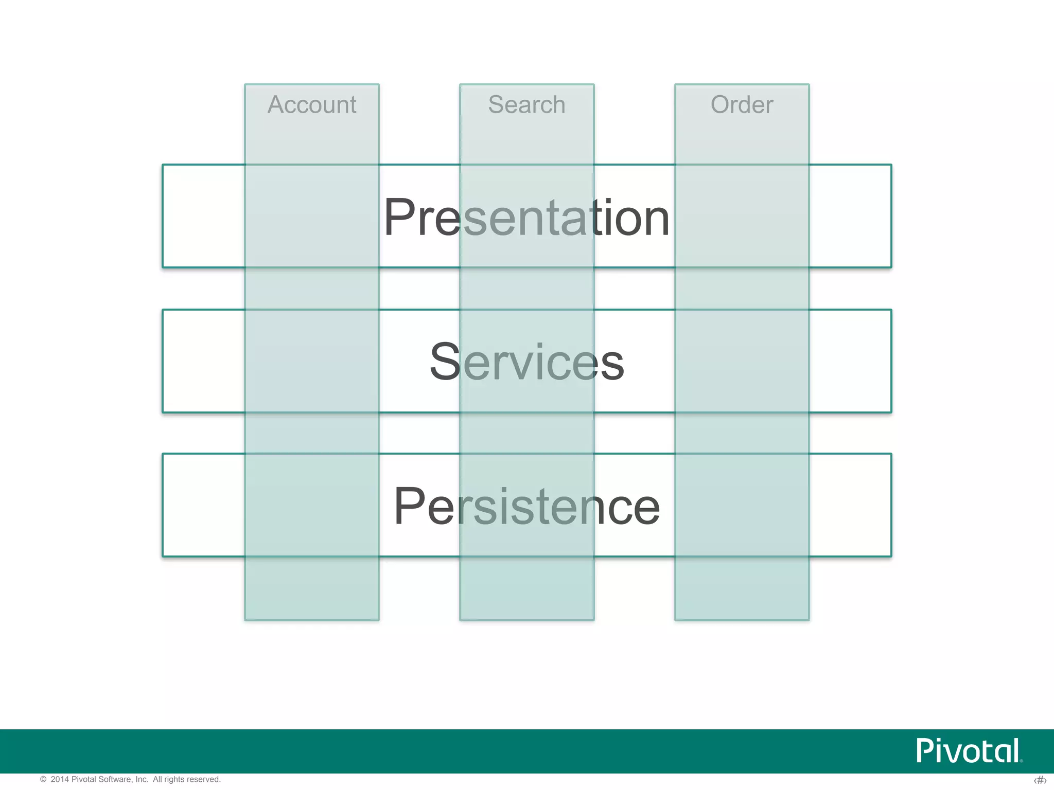 Account Search Order 
Presentation 
Services 
Persistence 
© 2014 Pivotal Software, Inc. All rights reserved. ‹#› 
 