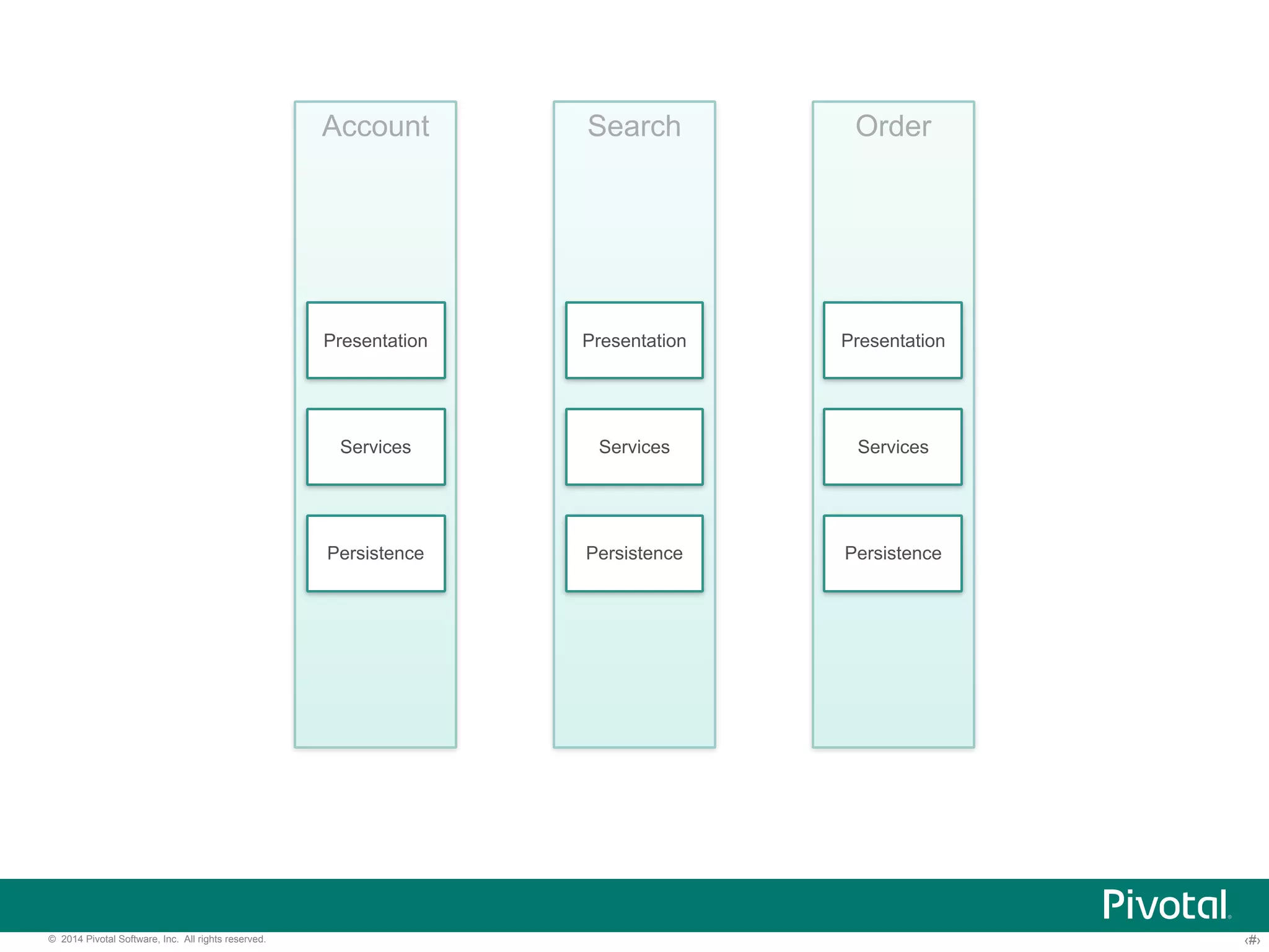 Account 
Presentation 
Services 
Persistence 
Search Order 
Presentation 
Services 
Persistence 
Presentation 
Services 
Persistence 
© 2014 Pivotal Software, Inc. All rights reserved. ‹#› 
 